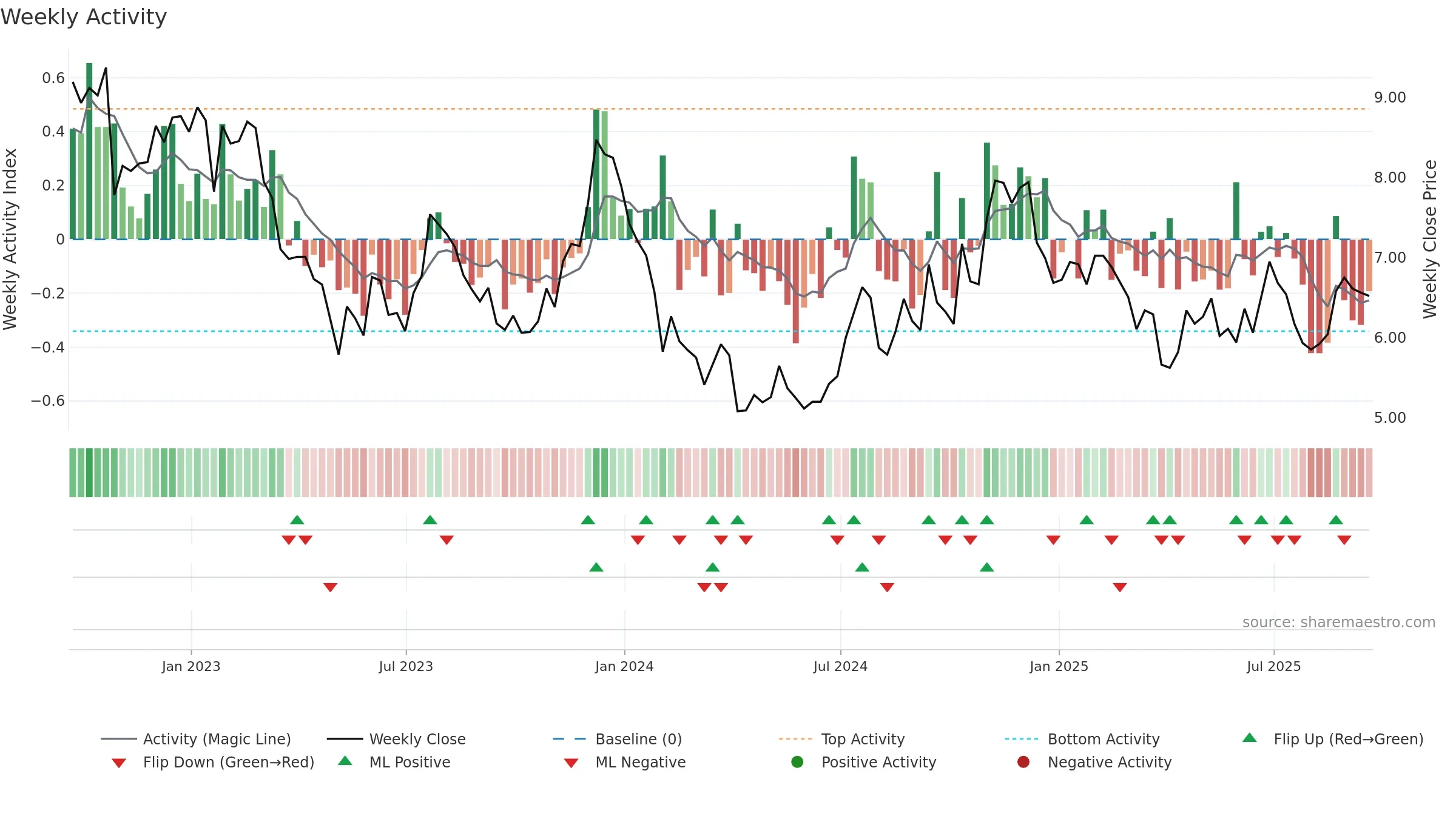 KRNY weekly Activity chart, closing 2025-09-19.