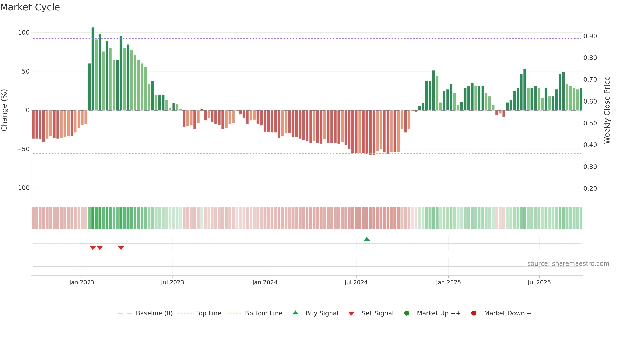 8137 weekly Market Cycle chart, closing 2025-09-22.