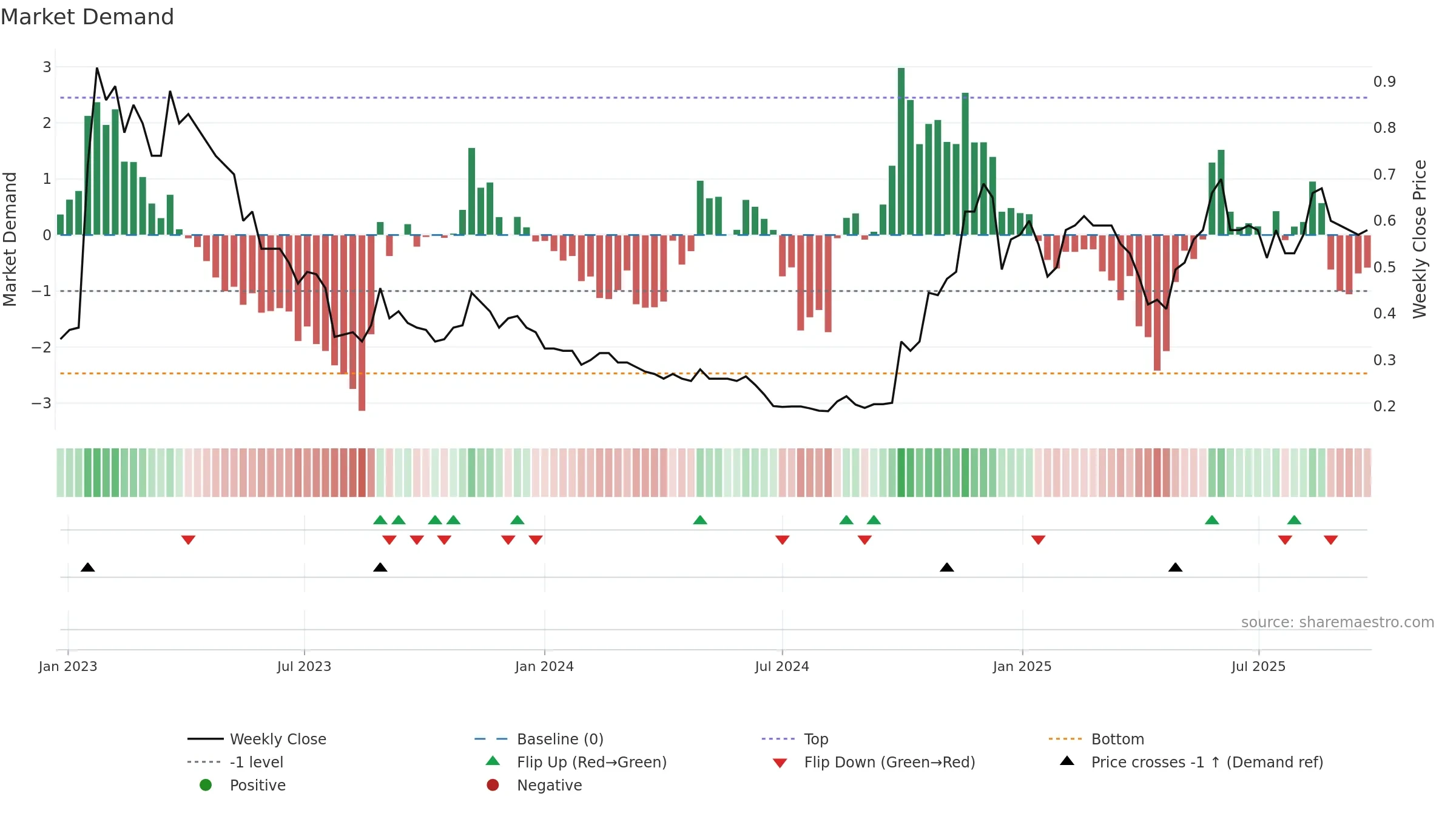 8137 weekly Market Demand chart, closing 2025-09-22.