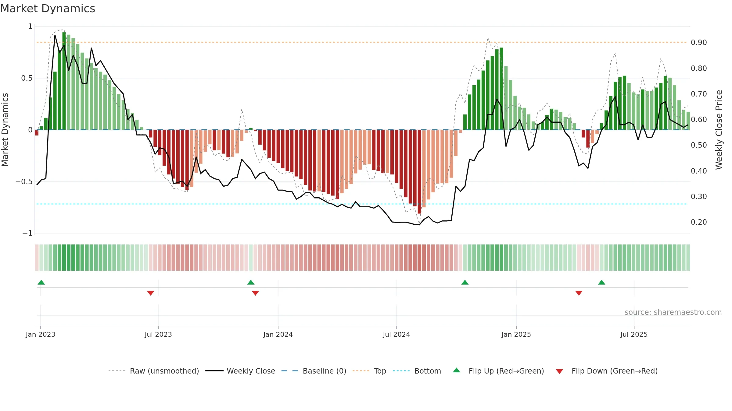 8137 weekly Market Dynamics chart, closing 2025-09-22.