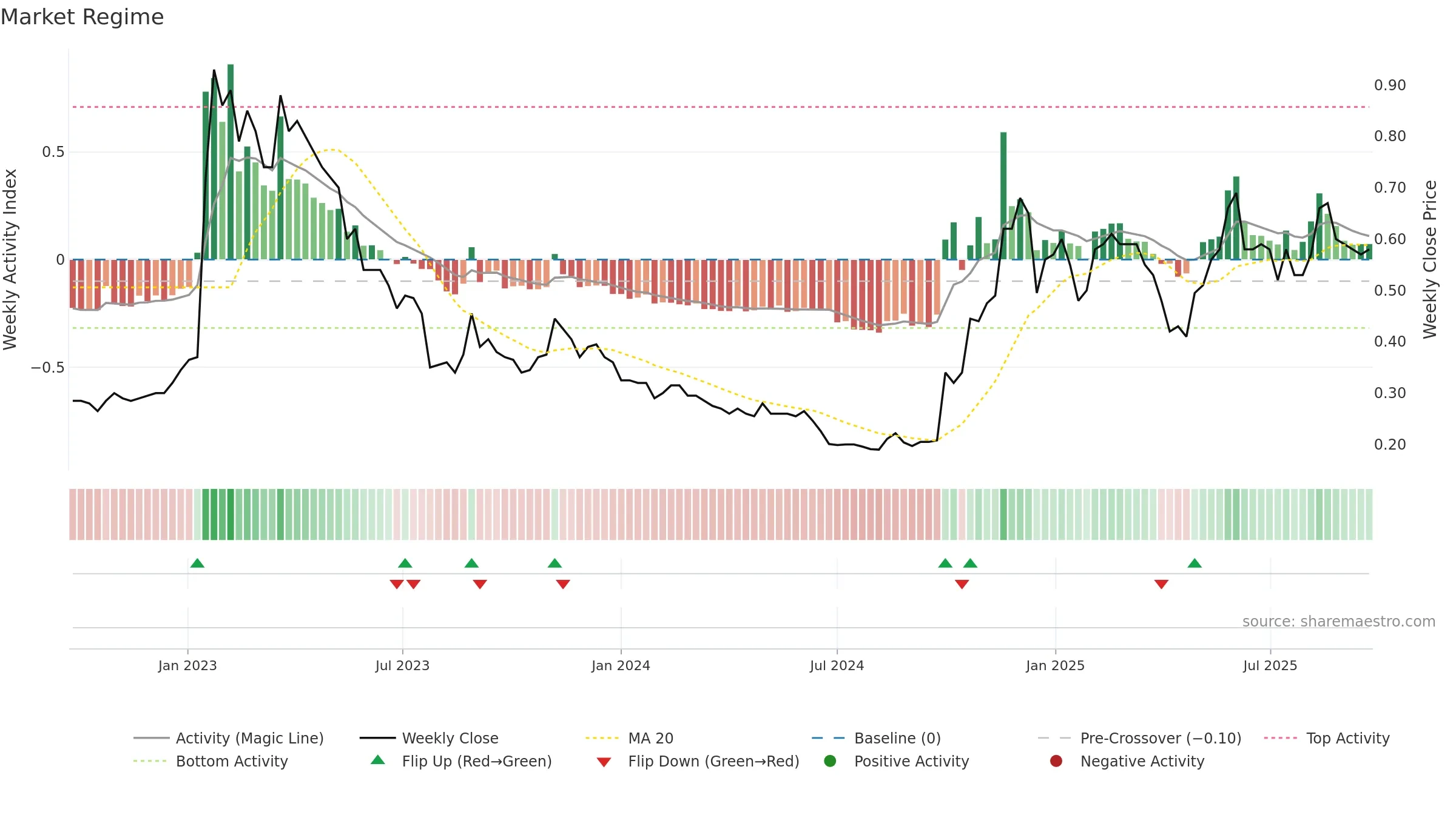 8137 weekly Market Snapshot chart, closing 2025-09-22.