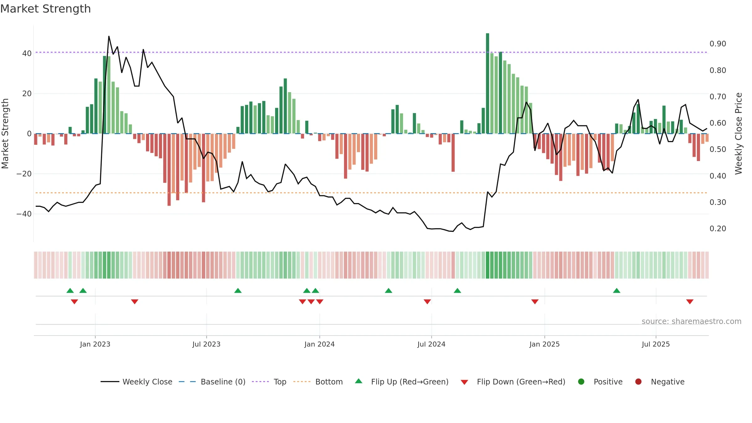 8137 weekly Market Strength chart, closing 2025-09-22.