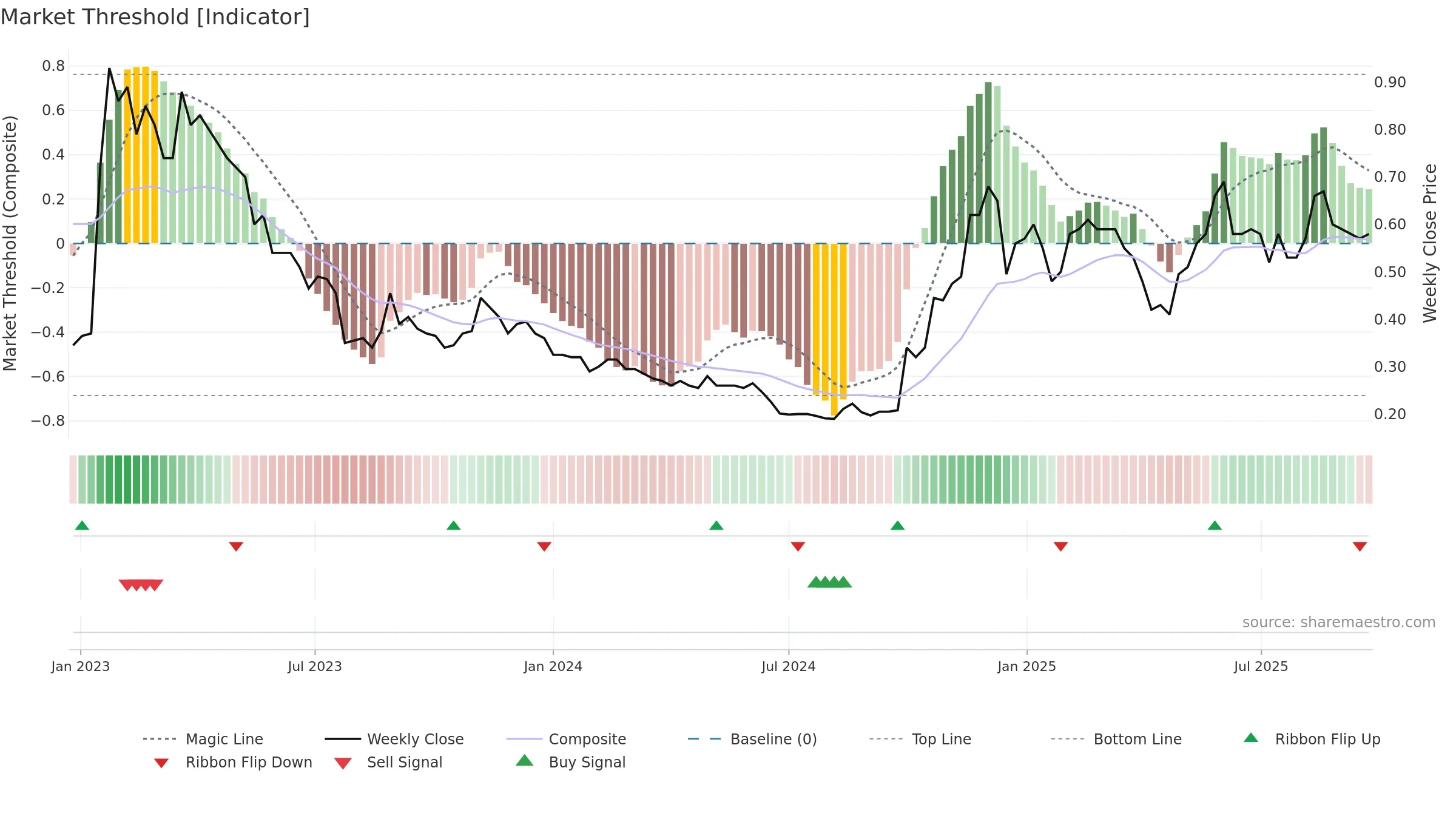8137 weekly Market Threshold chart, closing 2025-09-22.
