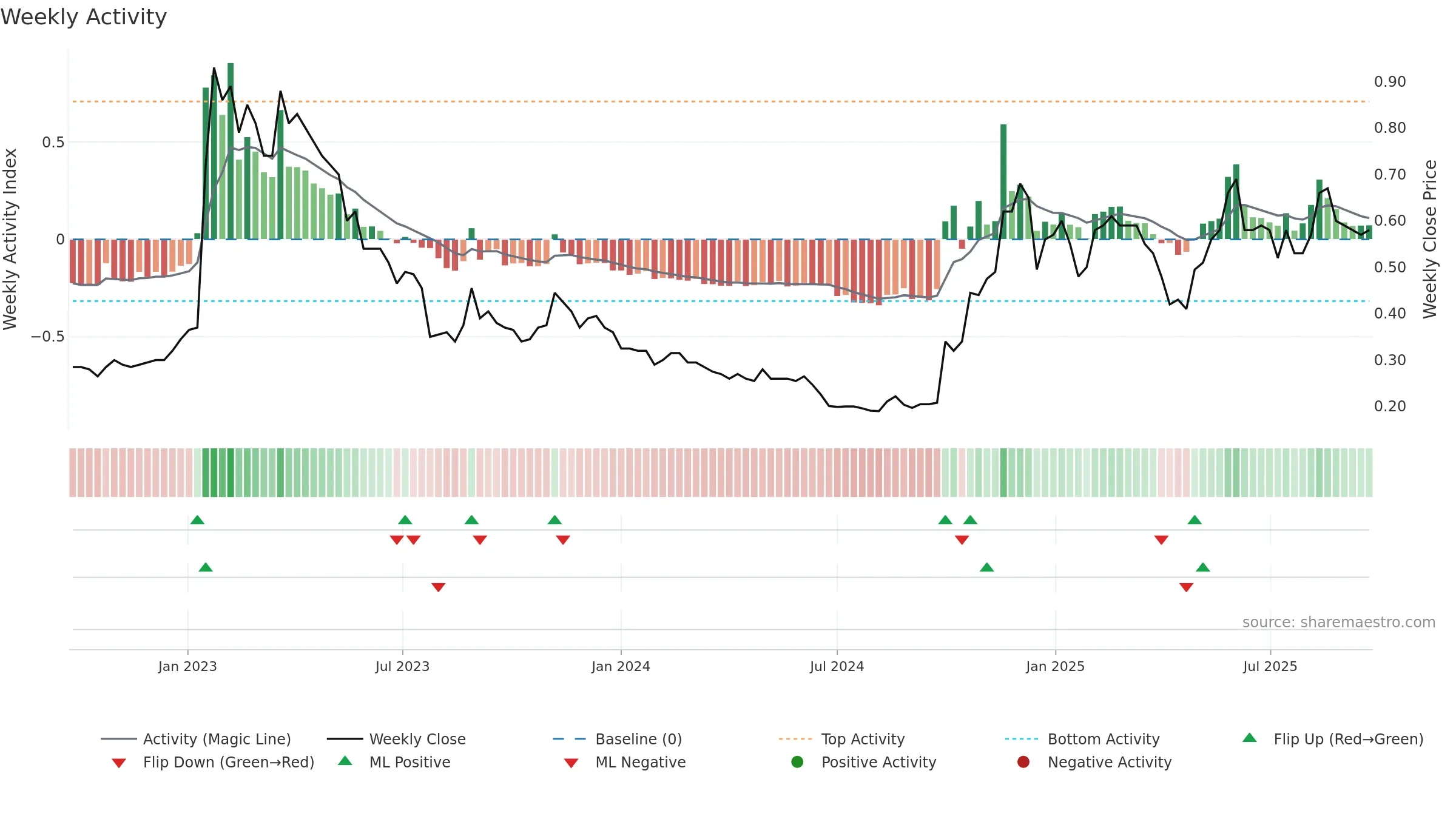 8137 weekly Activity chart, closing 2025-09-22.