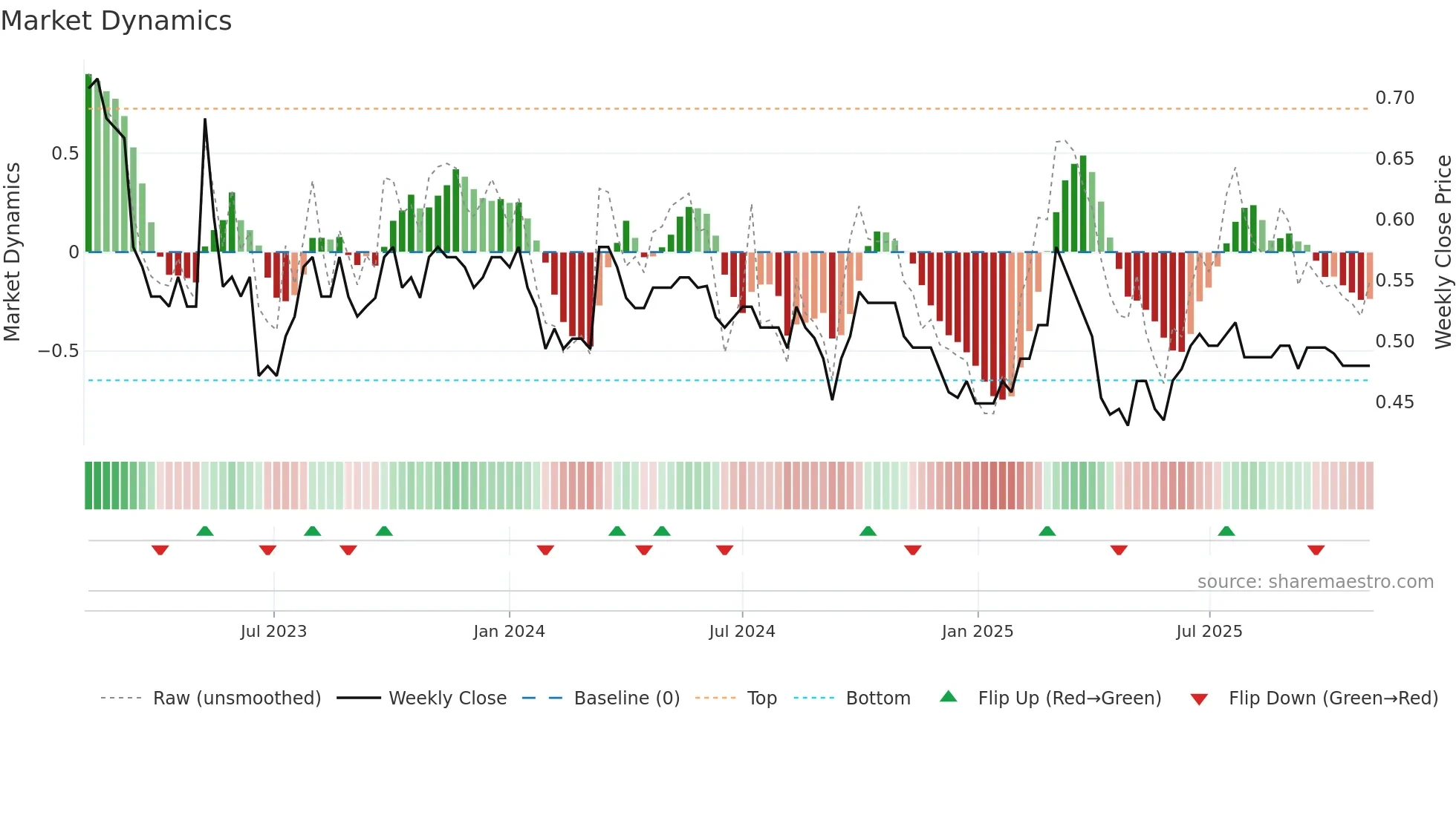 3813 weekly Market Dynamics chart