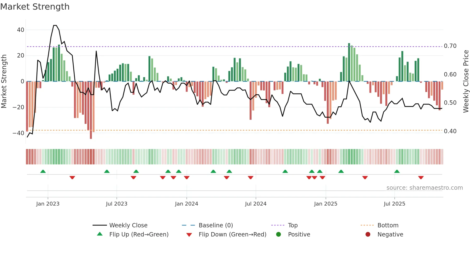 3813 weekly Market Strength chart