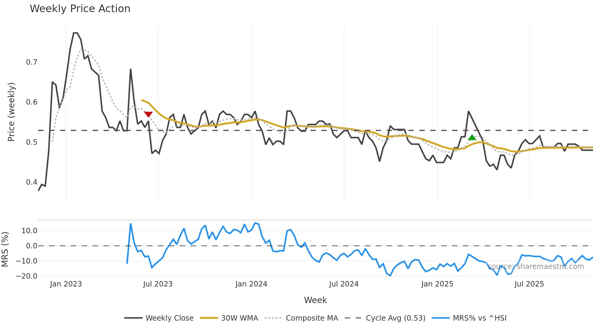 3813 weekly Price Action chart, closing 2025-11-03