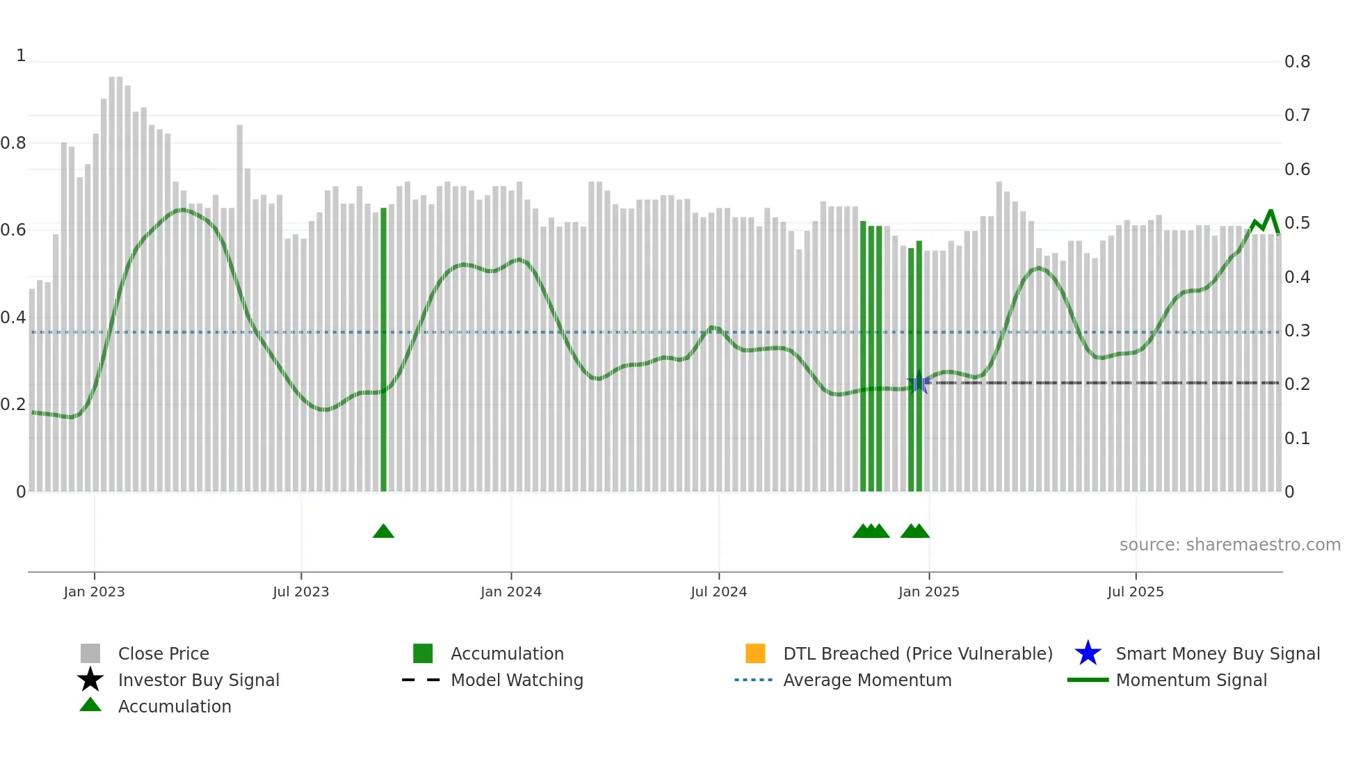 3813 weekly Smart Money chart