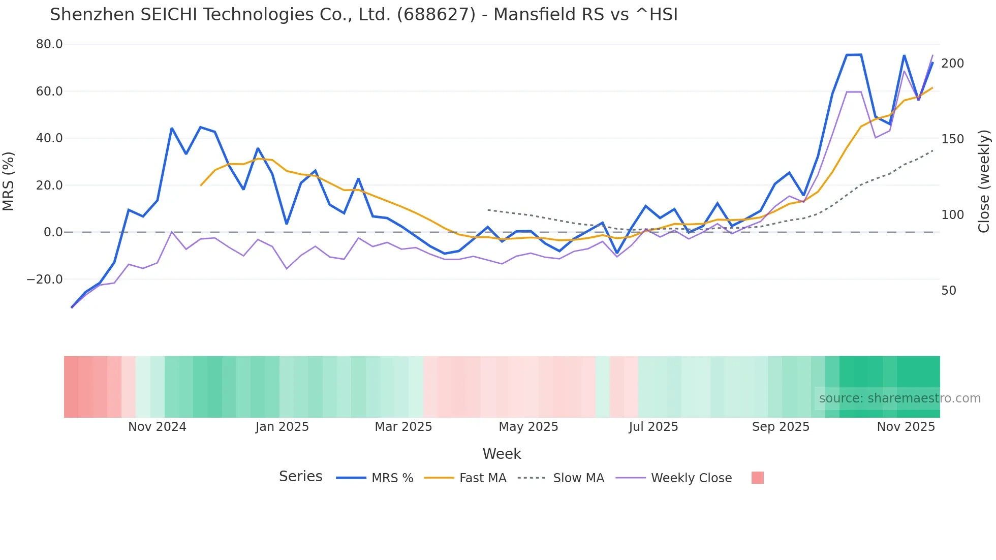 688627 Mansfield Relative Strength chart