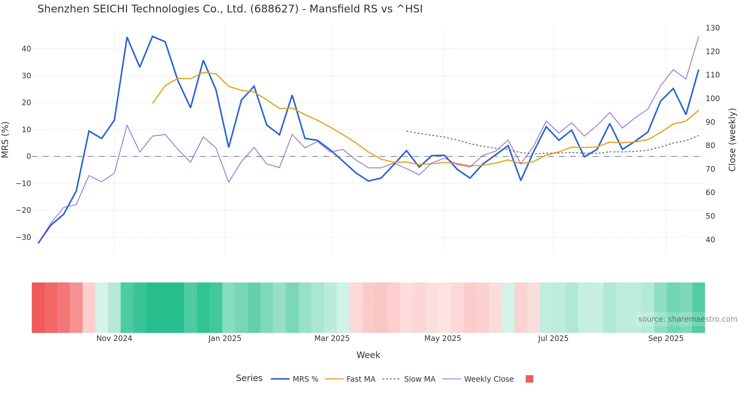 688627 Mansfield Relative Strength vs ^HSI 688627 Mansfield Relative Strength vs ^HSI โ weekly