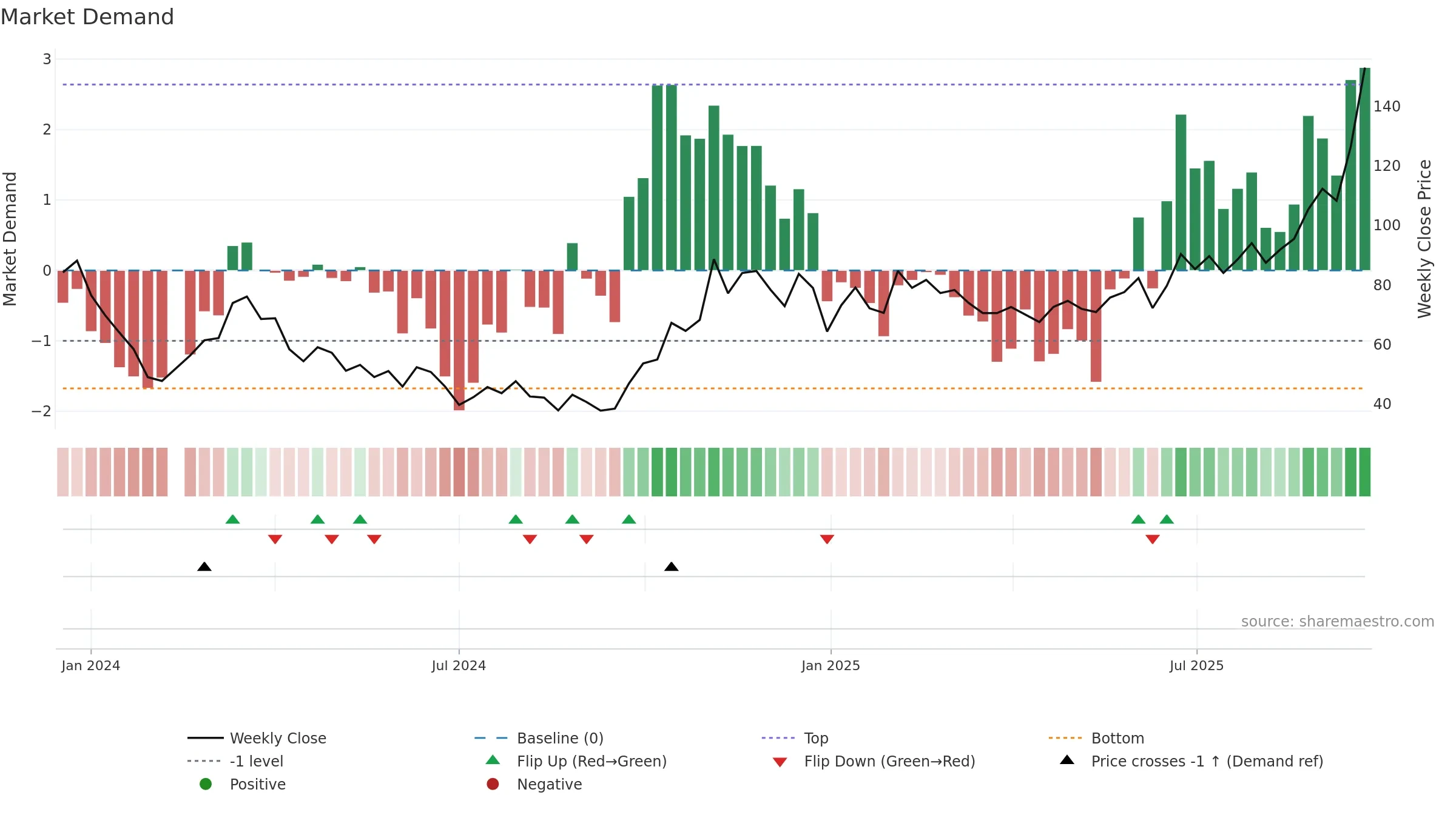 688627 weekly Market Demand chart, closing 2025-09-22.