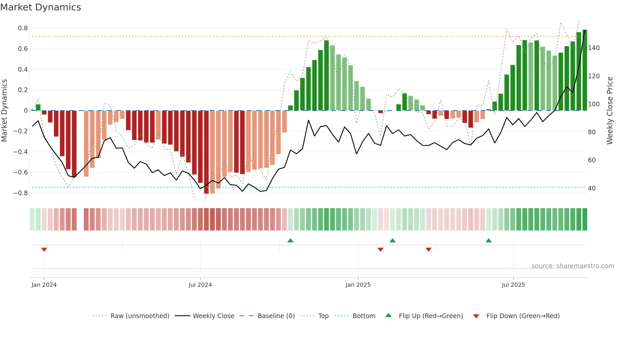 688627 weekly Market Dynamics chart, closing 2025-09-22.