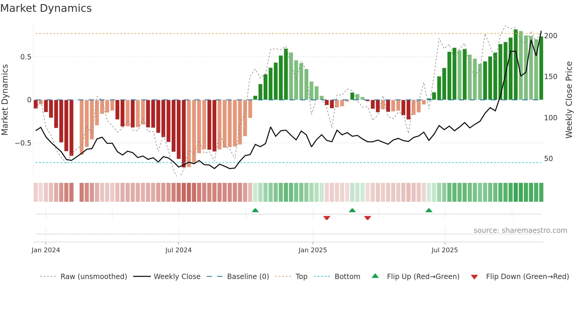 688627 weekly Market Dynamics chart