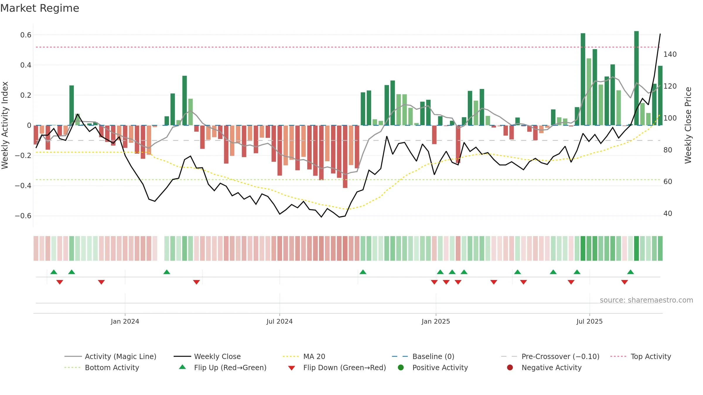 688627 weekly Market Snapshot chart, closing 2025-09-22.