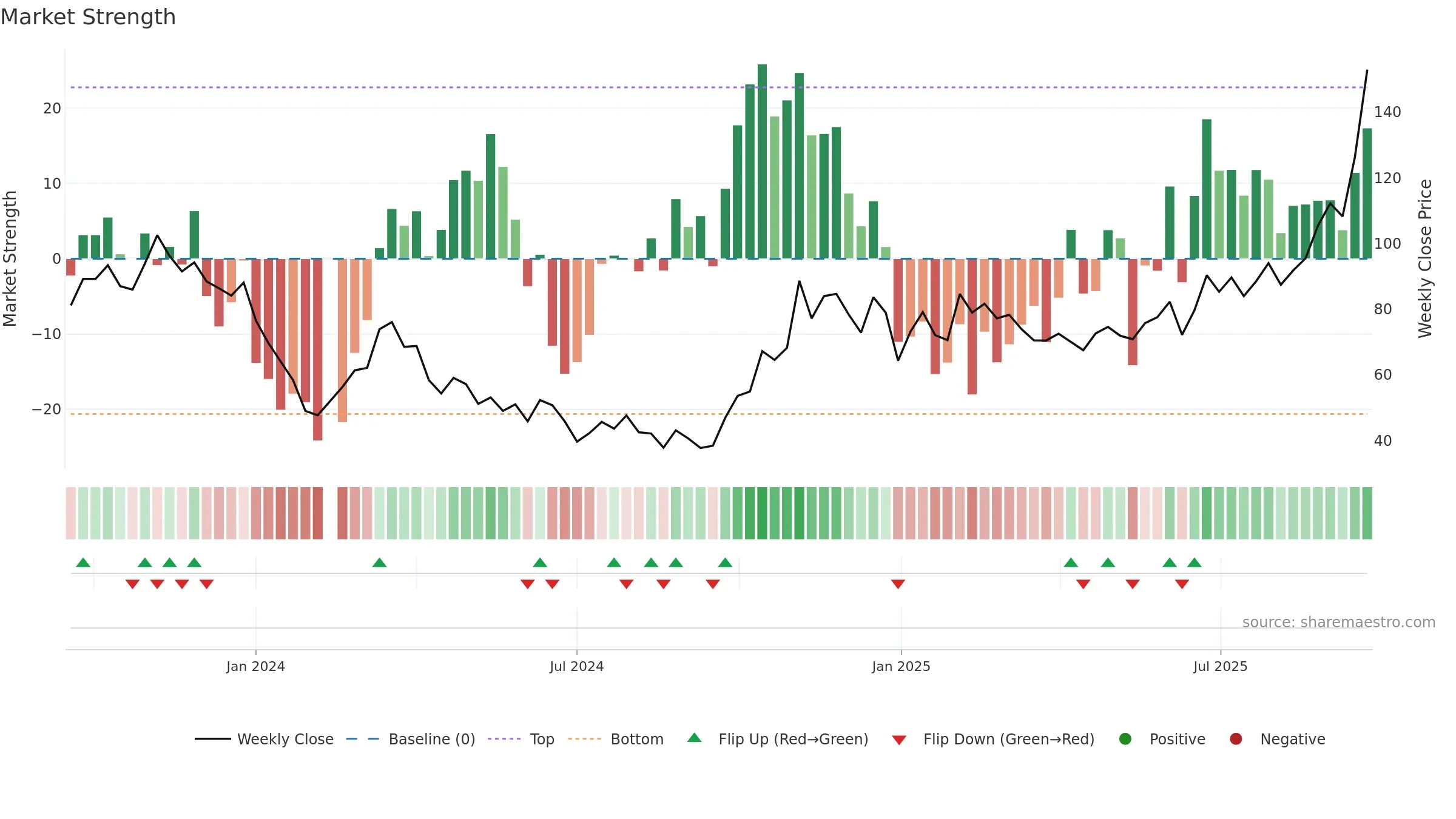 688627 weekly Market Strength chart, closing 2025-09-22.