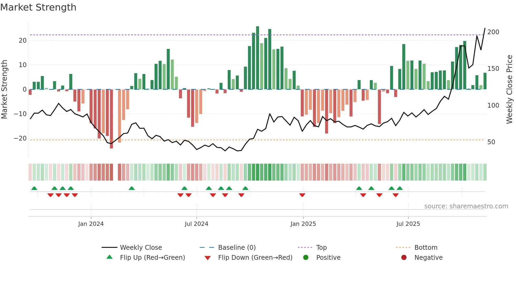 688627 weekly Market Strength chart