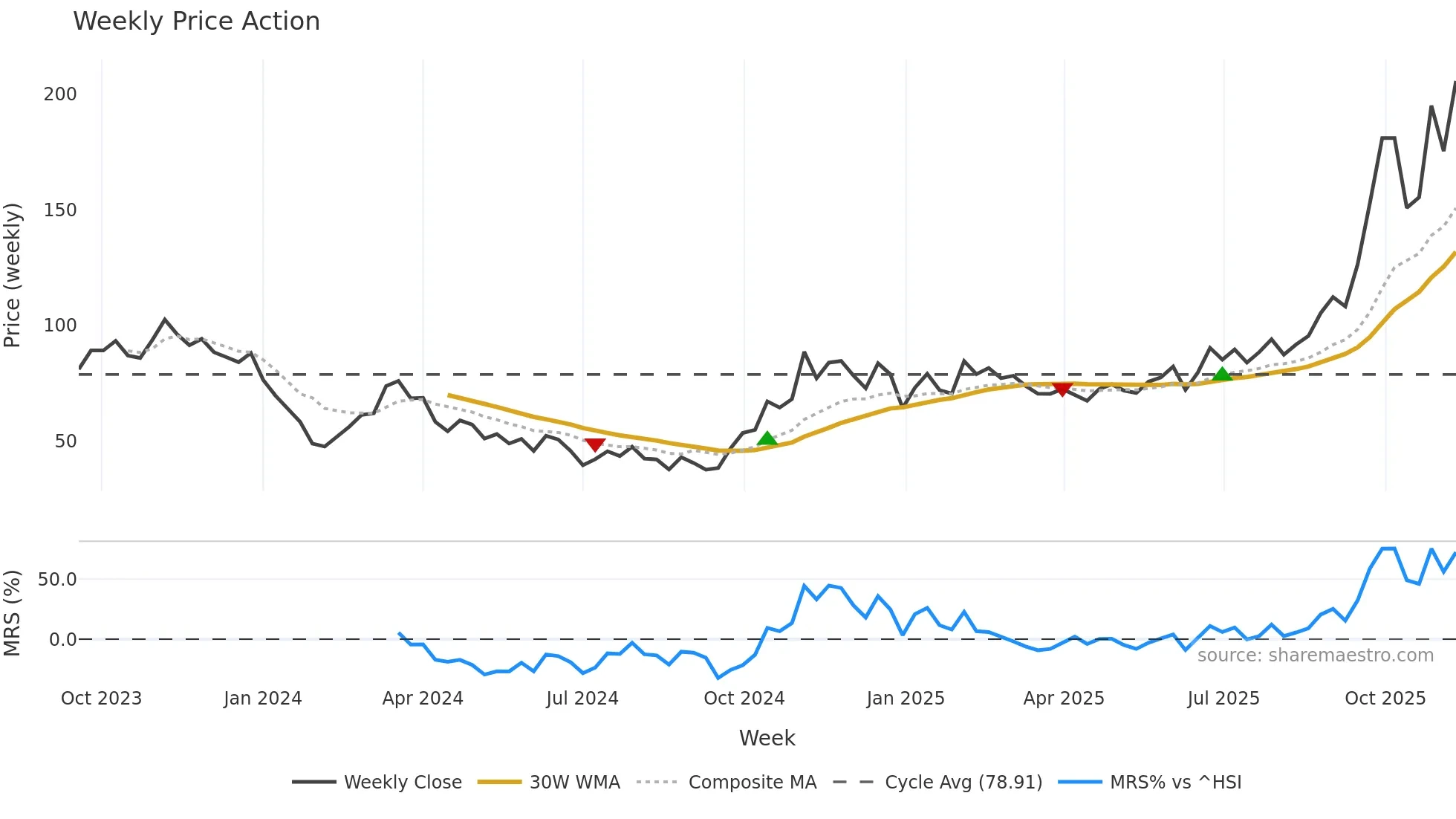 688627 weekly Price Action chart, closing 2025-11-10