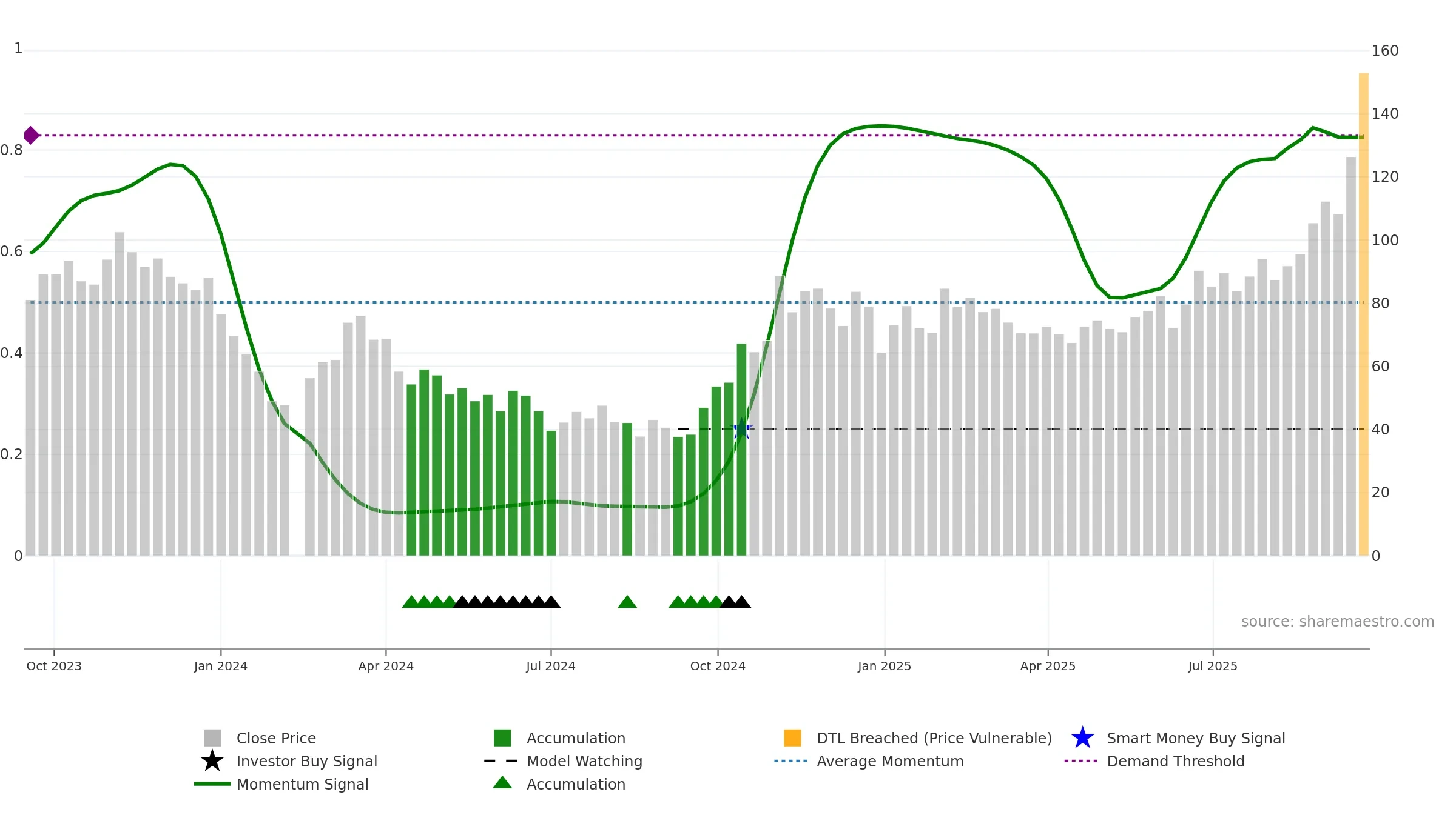 688627 weekly Smart Money chart, closing 2025-09-22.