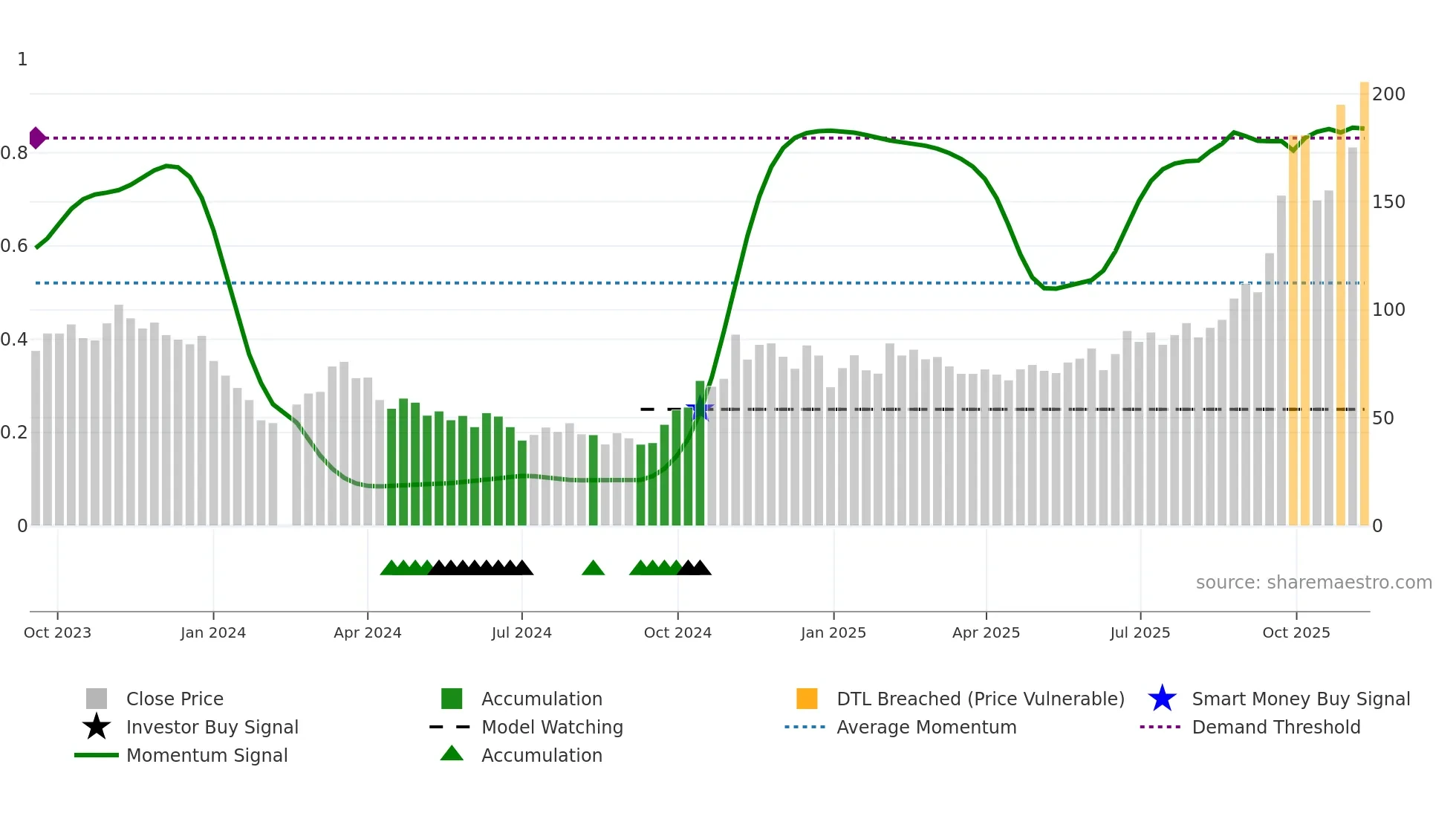 688627 weekly Smart Money chart