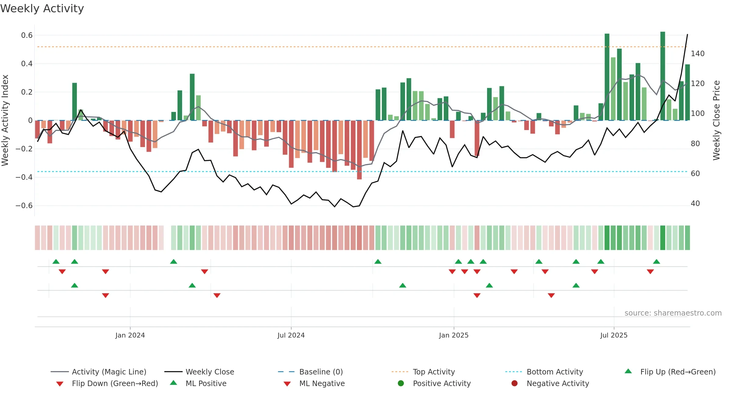 688627 weekly Activity chart, closing 2025-09-22.