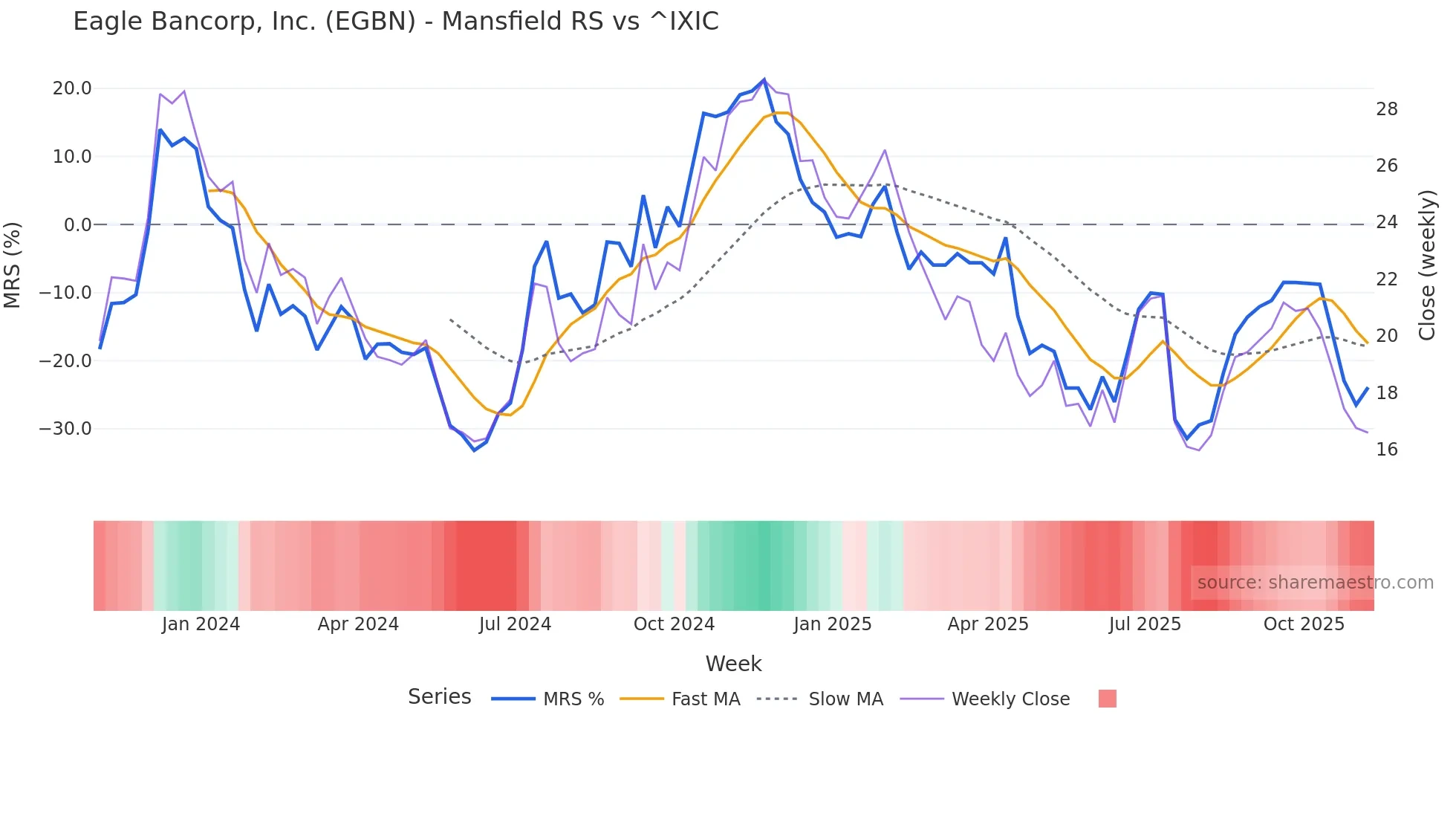 EGBN Mansfield Relative Strength chart