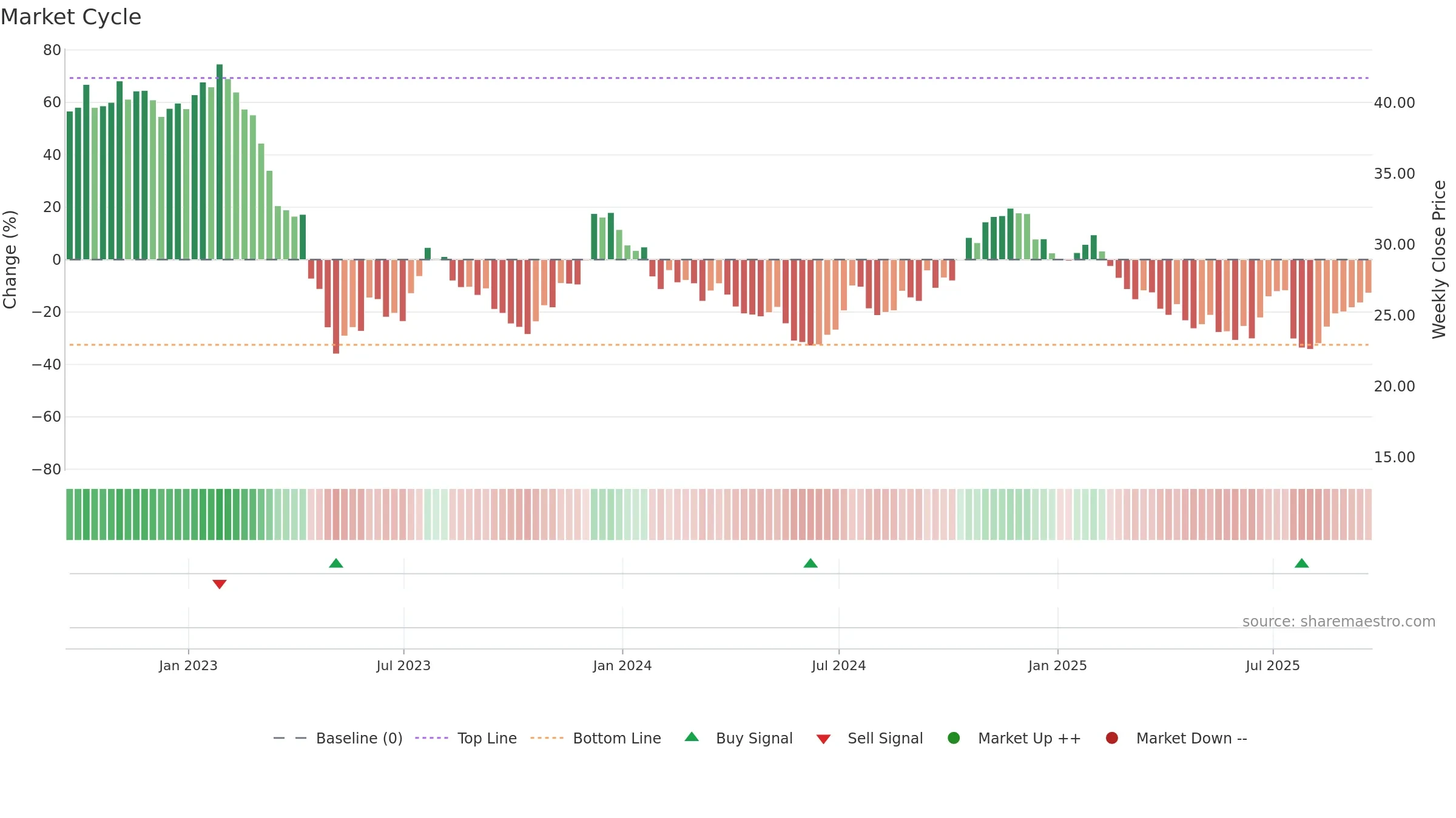 EGBN weekly Market Cycle chart, closing 2025-09-19.