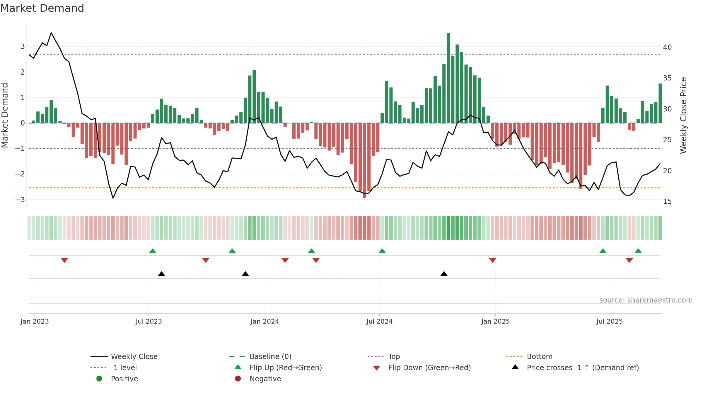 EGBN weekly Market Demand chart, closing 2025-09-19.