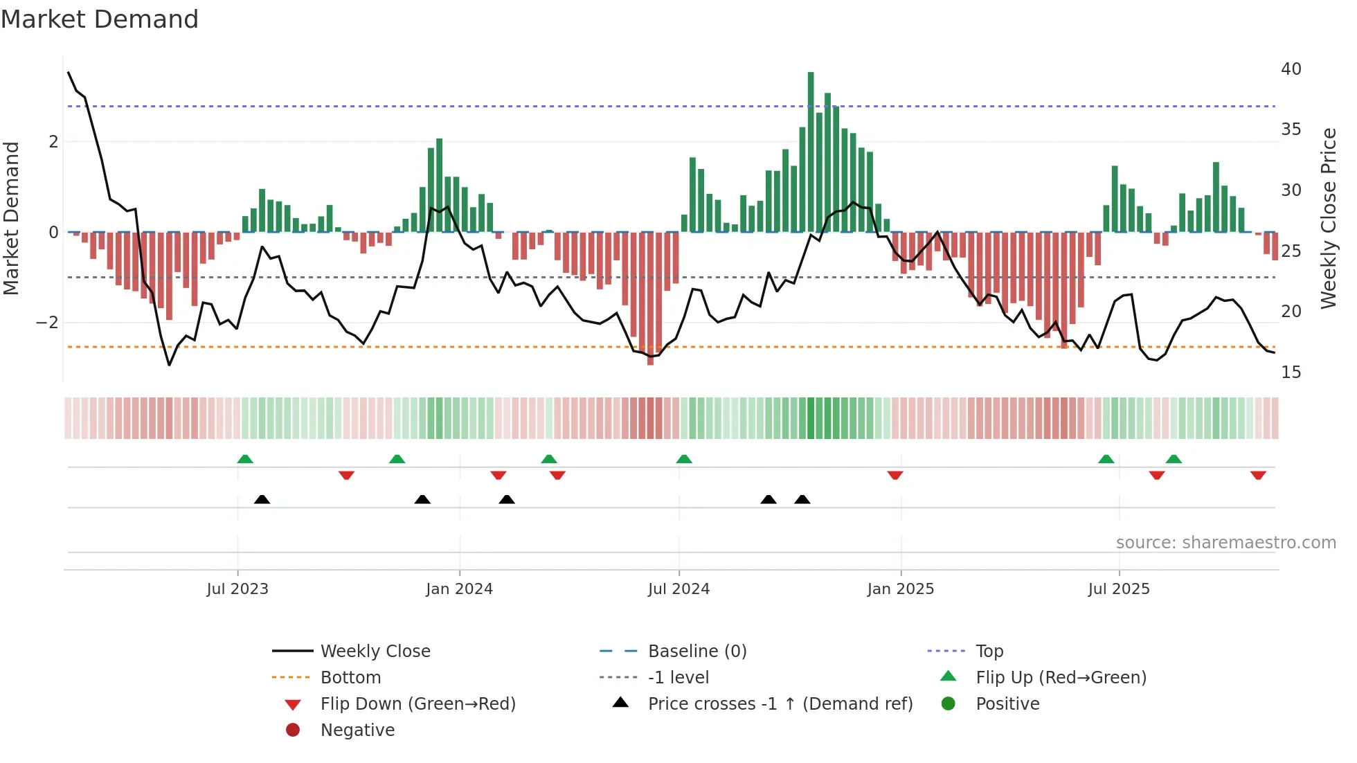 EGBN weekly Market Demand chart