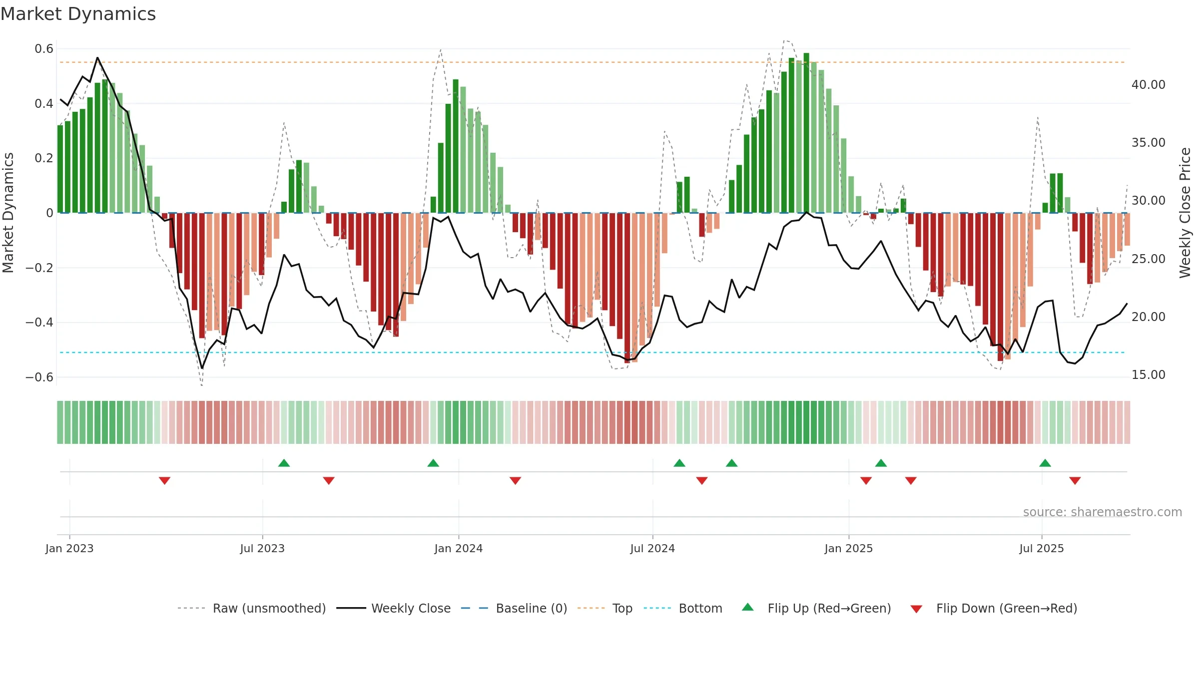 EGBN weekly Market Dynamics chart, closing 2025-09-19.