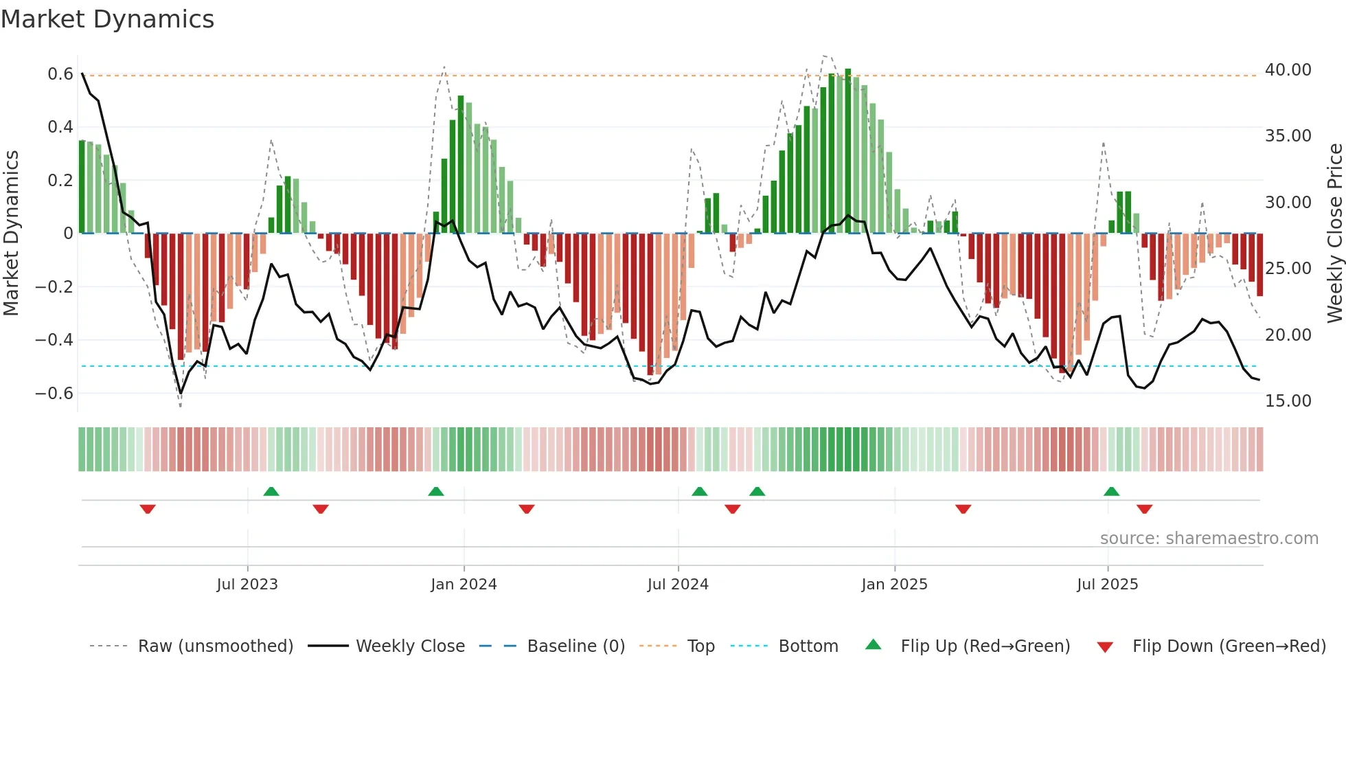 EGBN weekly Market Dynamics chart