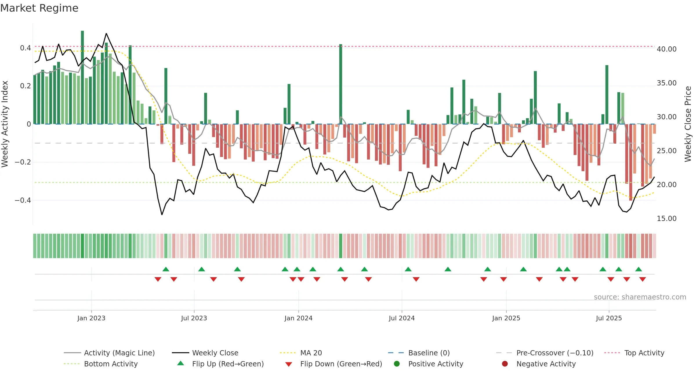EGBN weekly Market Snapshot chart, closing 2025-09-19.