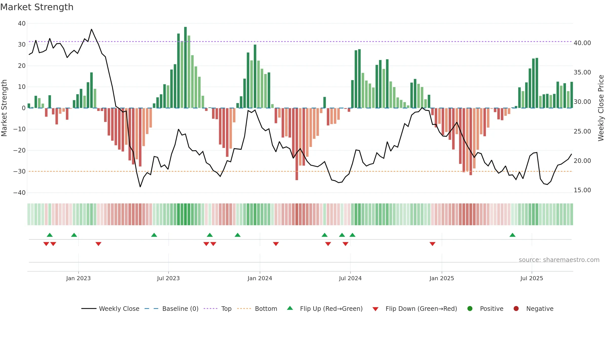 EGBN weekly Market Strength chart, closing 2025-09-19.