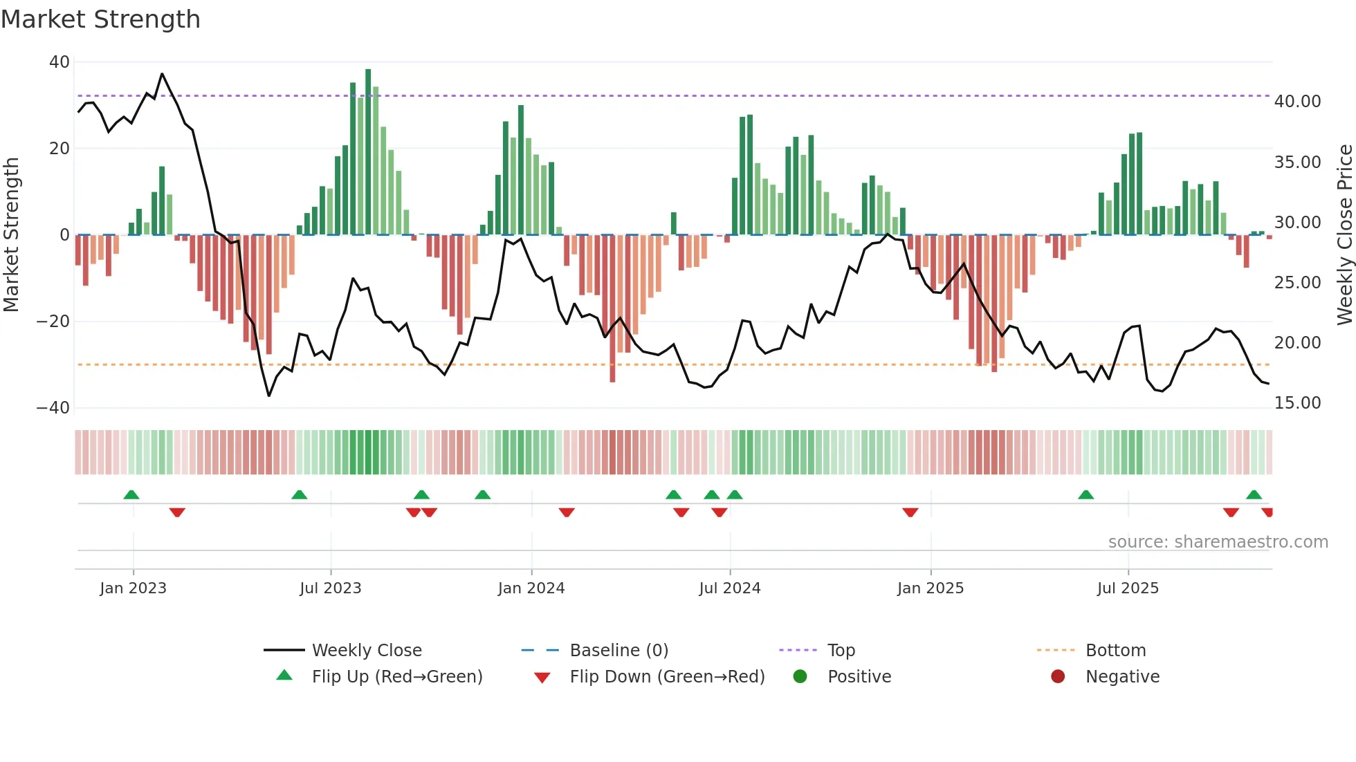 EGBN weekly Market Strength chart