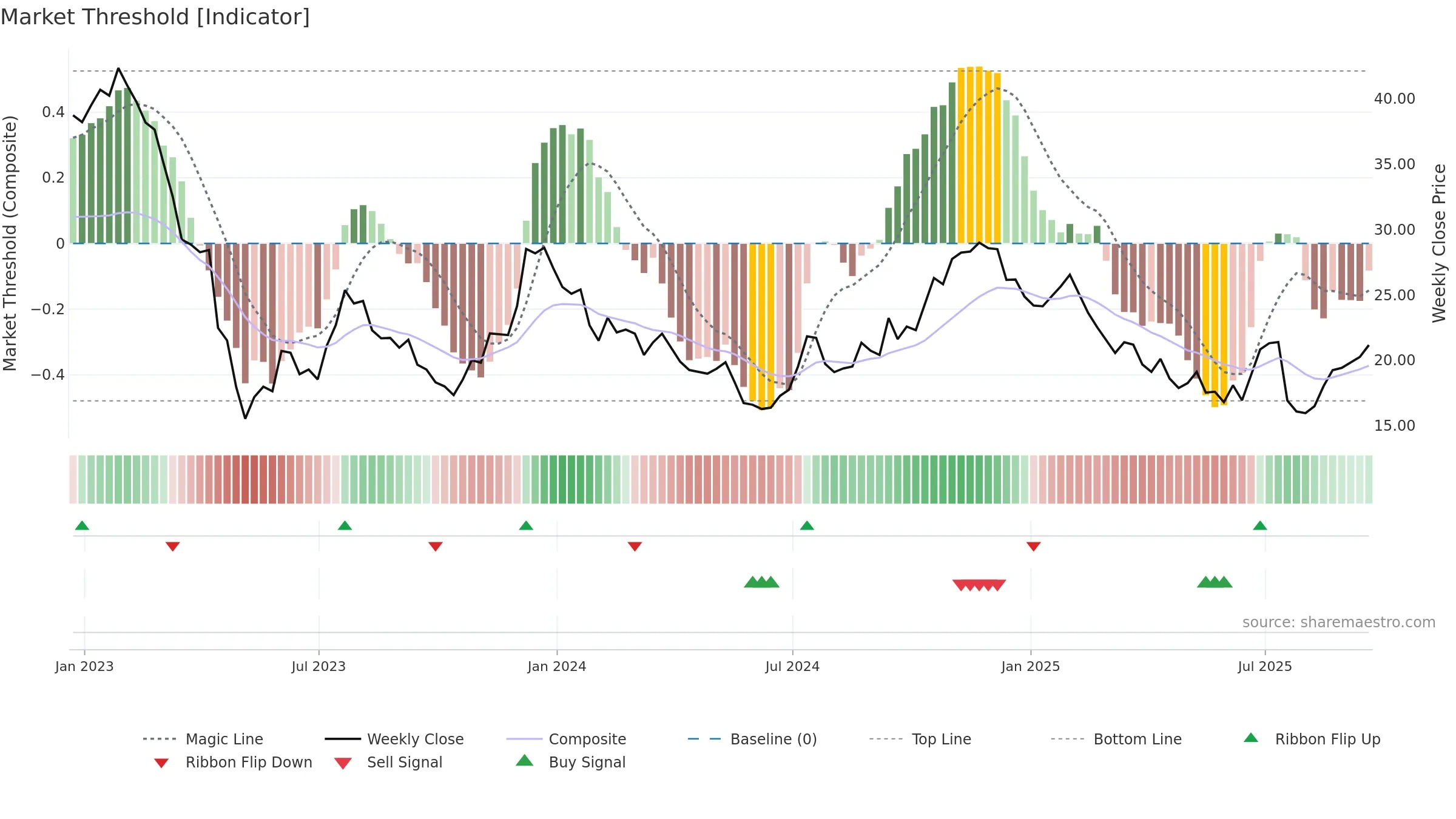 EGBN weekly Market Threshold chart, closing 2025-09-19.