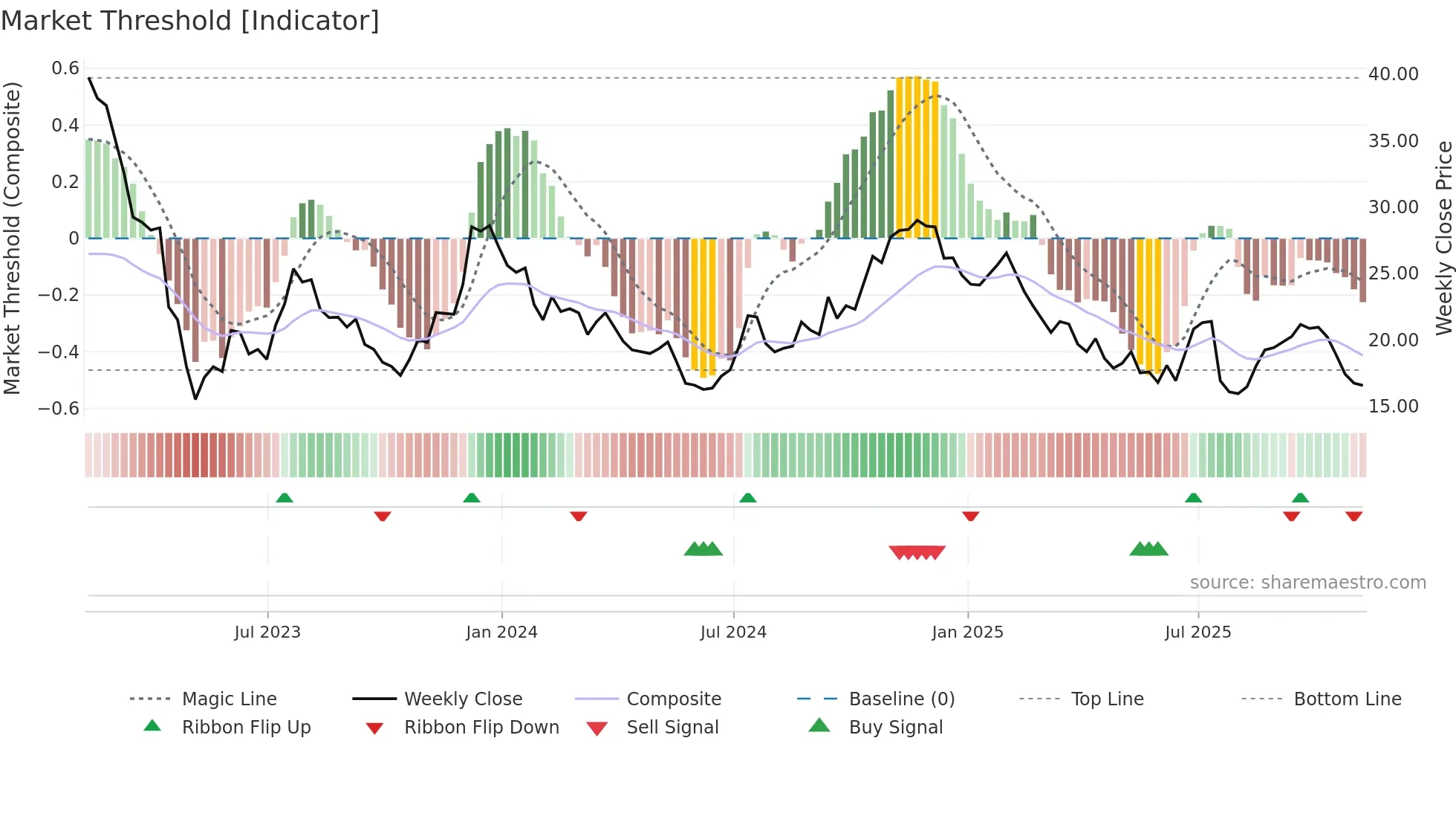 EGBN weekly Market Threshold chart
