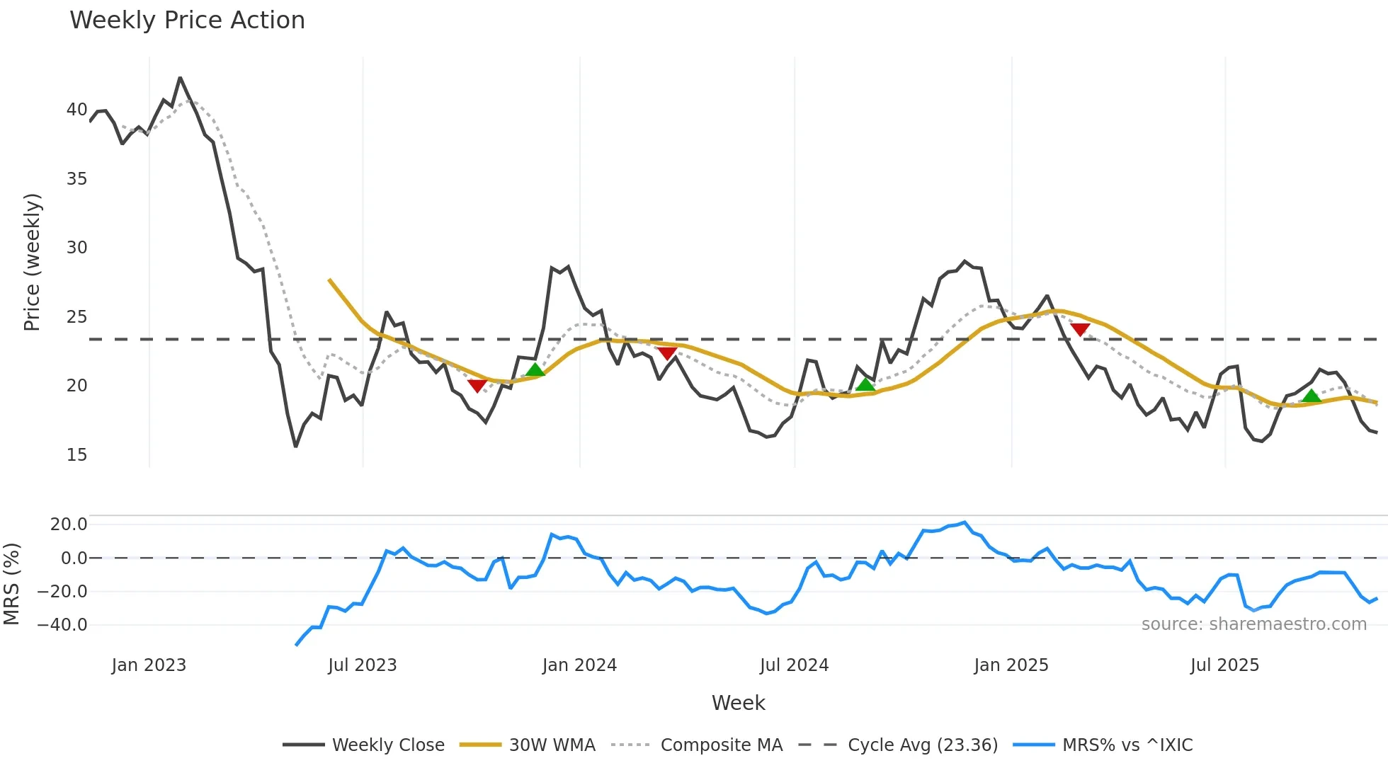 EGBN weekly Price Action chart, closing 2025-11-07