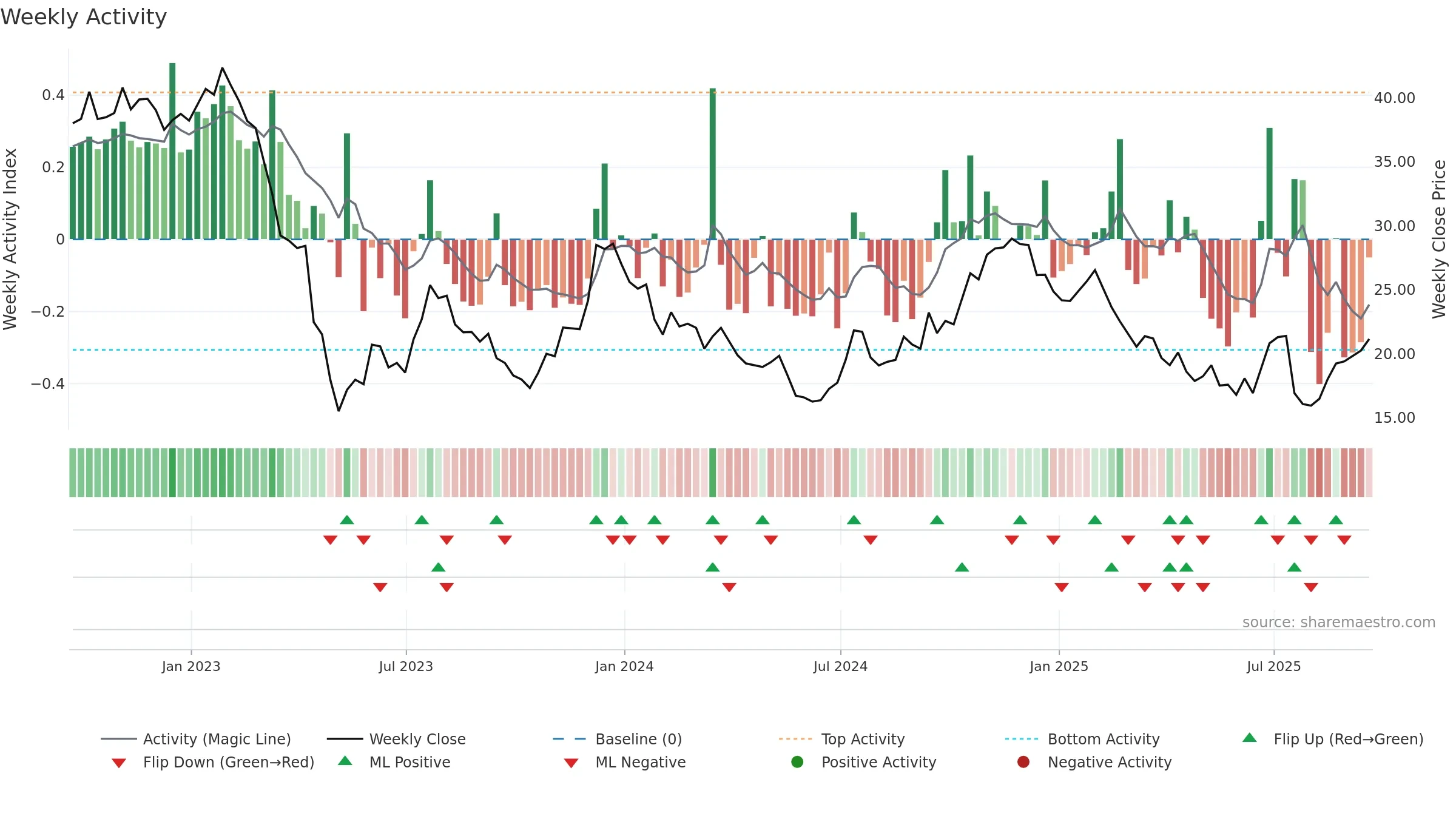 EGBN weekly Activity chart, closing 2025-09-19.