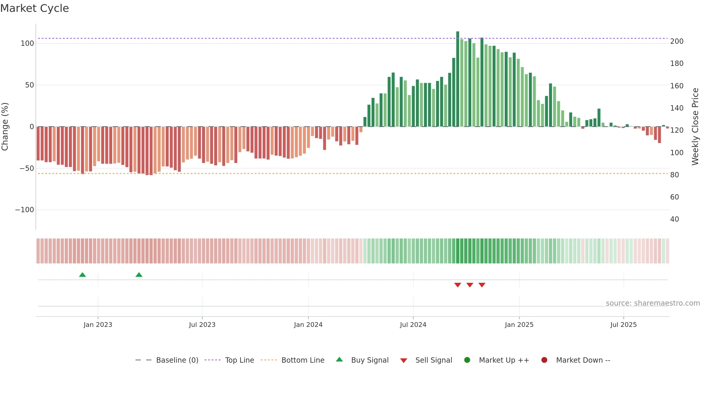 AISL weekly Market Cycle chart, closing 2025-09-15.