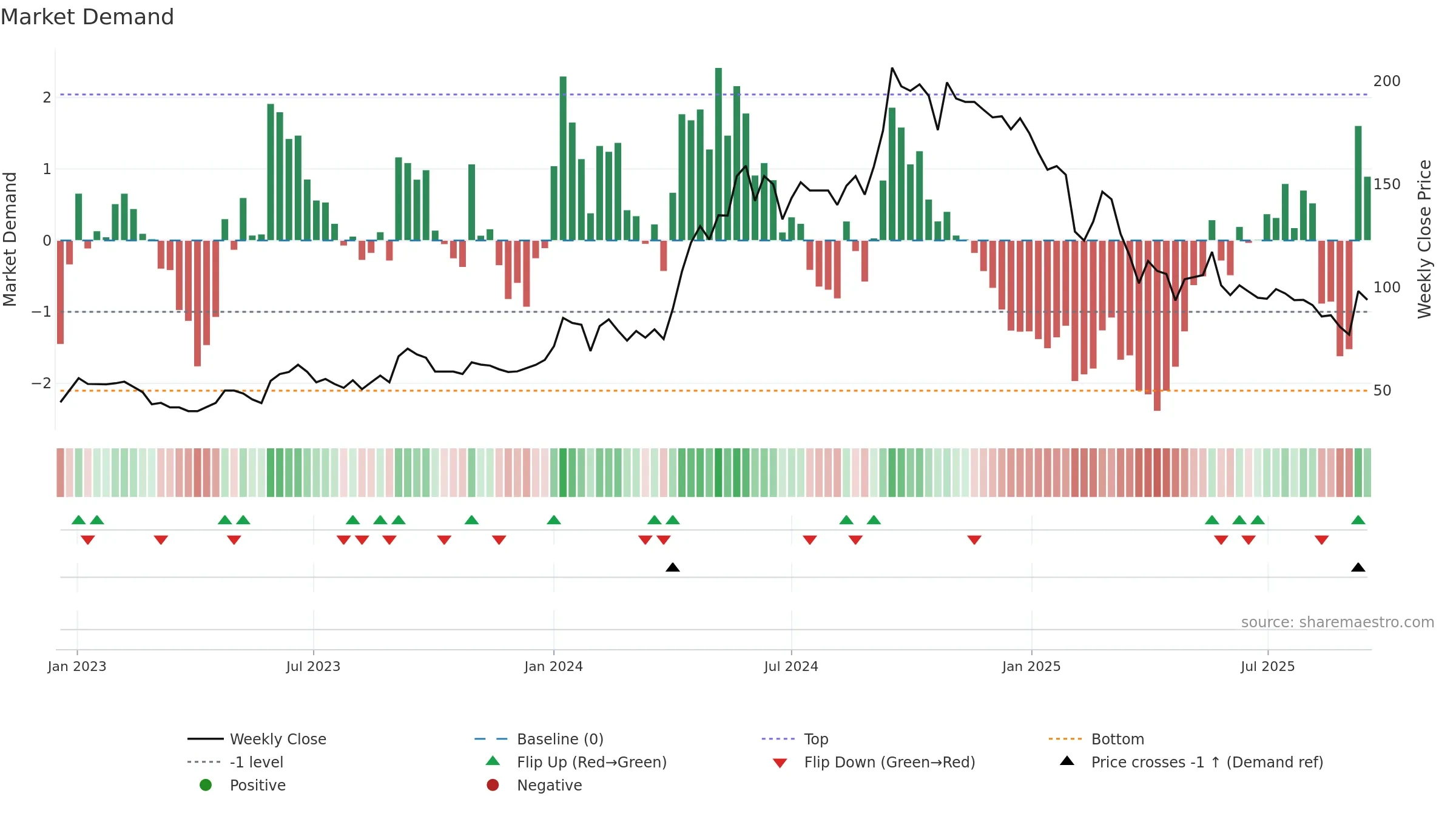 AISL weekly Market Demand chart, closing 2025-09-15.