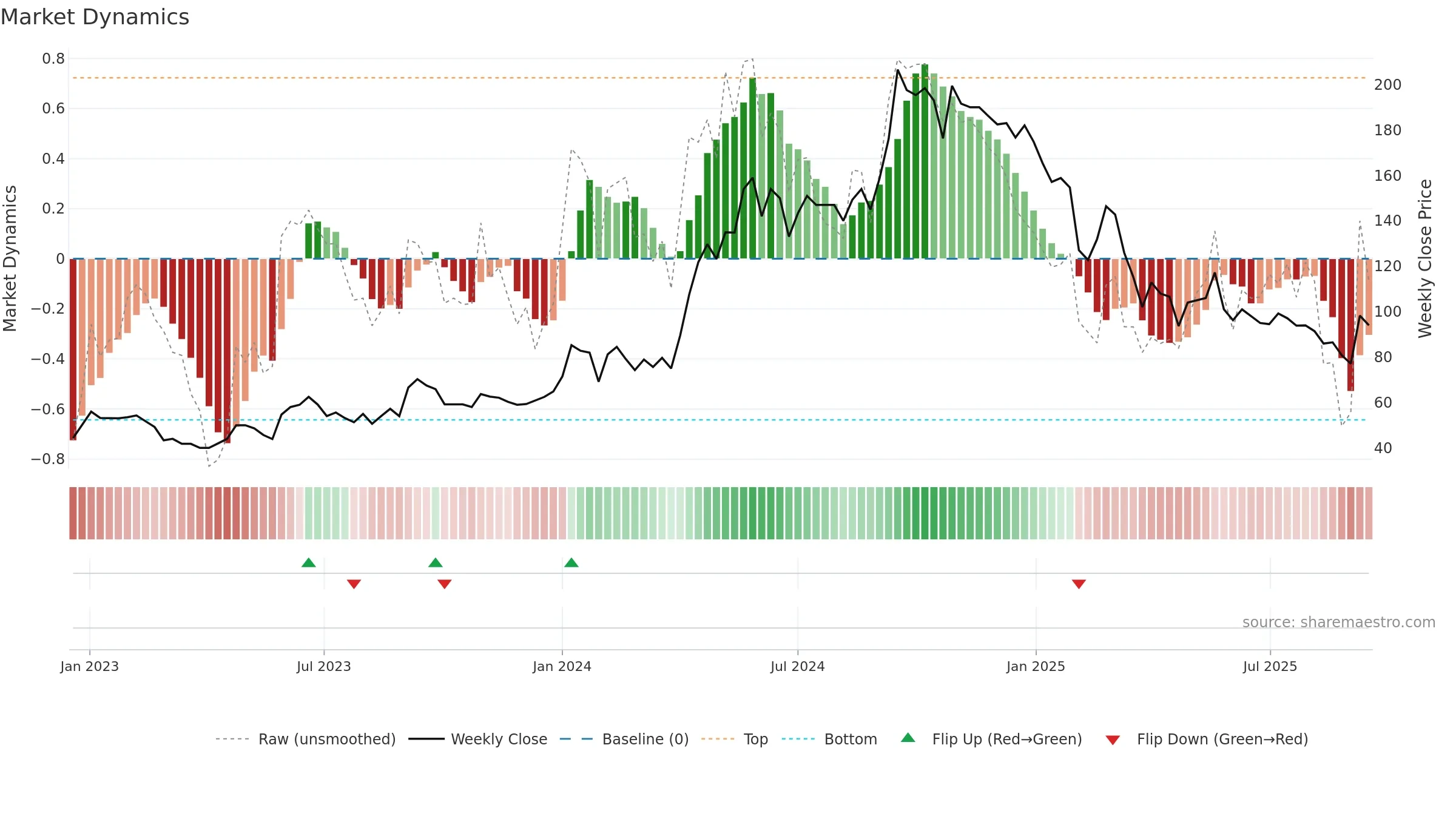 AISL weekly Market Dynamics chart, closing 2025-09-15.