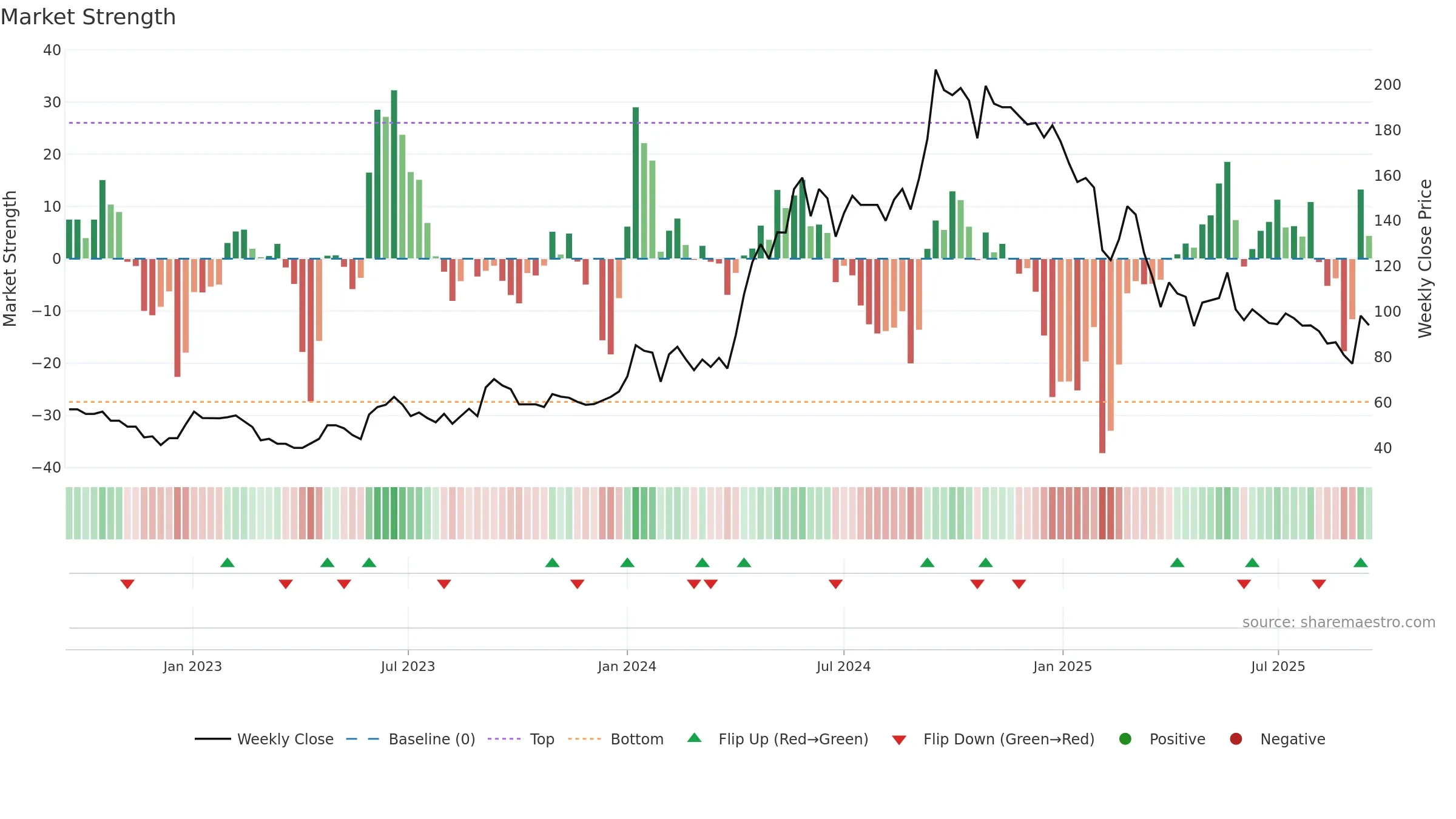 AISL weekly Market Strength chart, closing 2025-09-15.