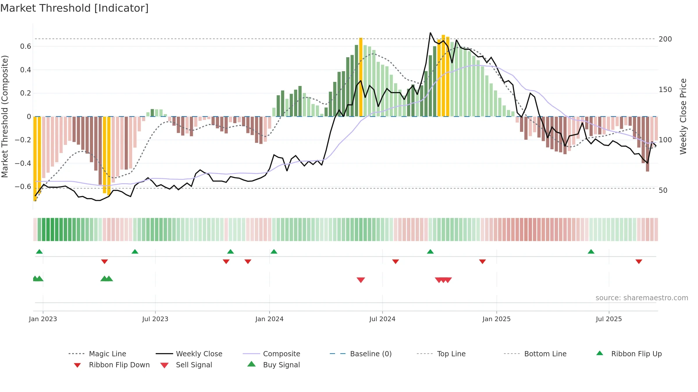 AISL weekly Market Threshold chart, closing 2025-09-15.