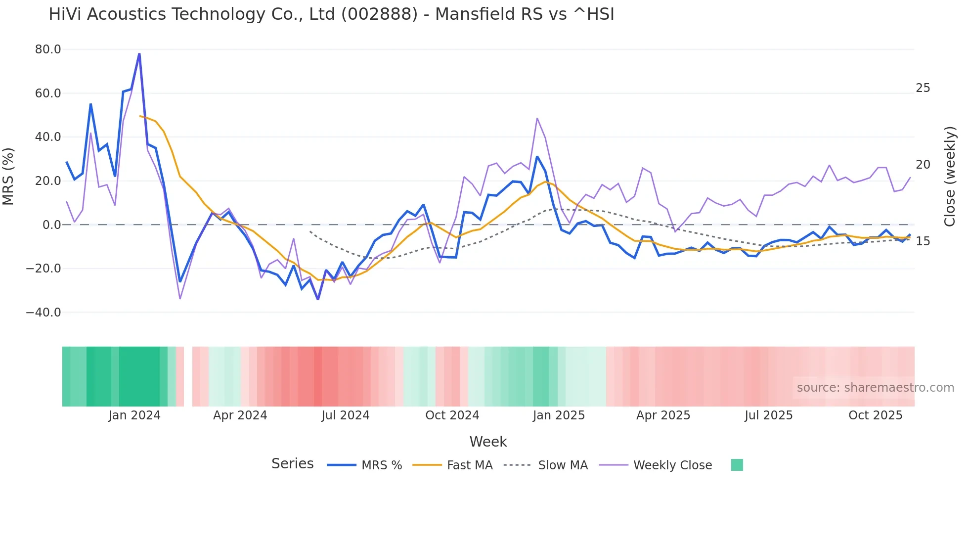 002888 Mansfield Relative Strength chart