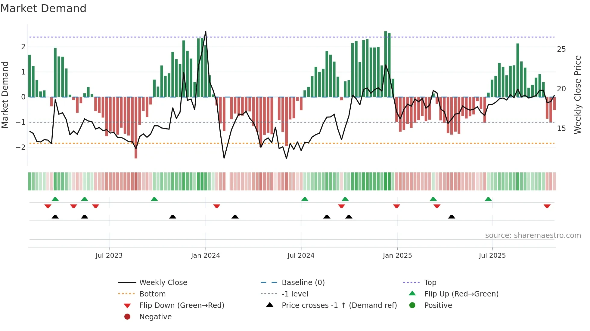 002888 weekly Market Demand chart