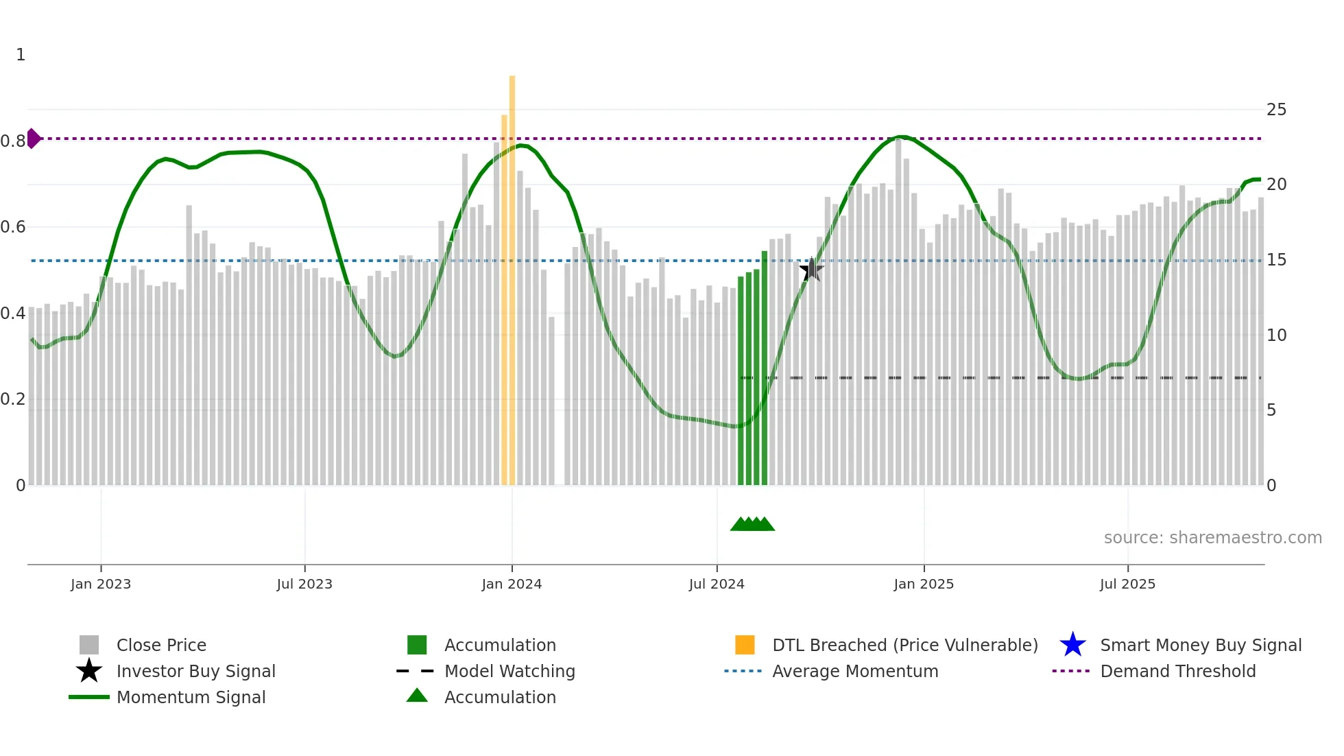 002888 weekly Smart Money chart