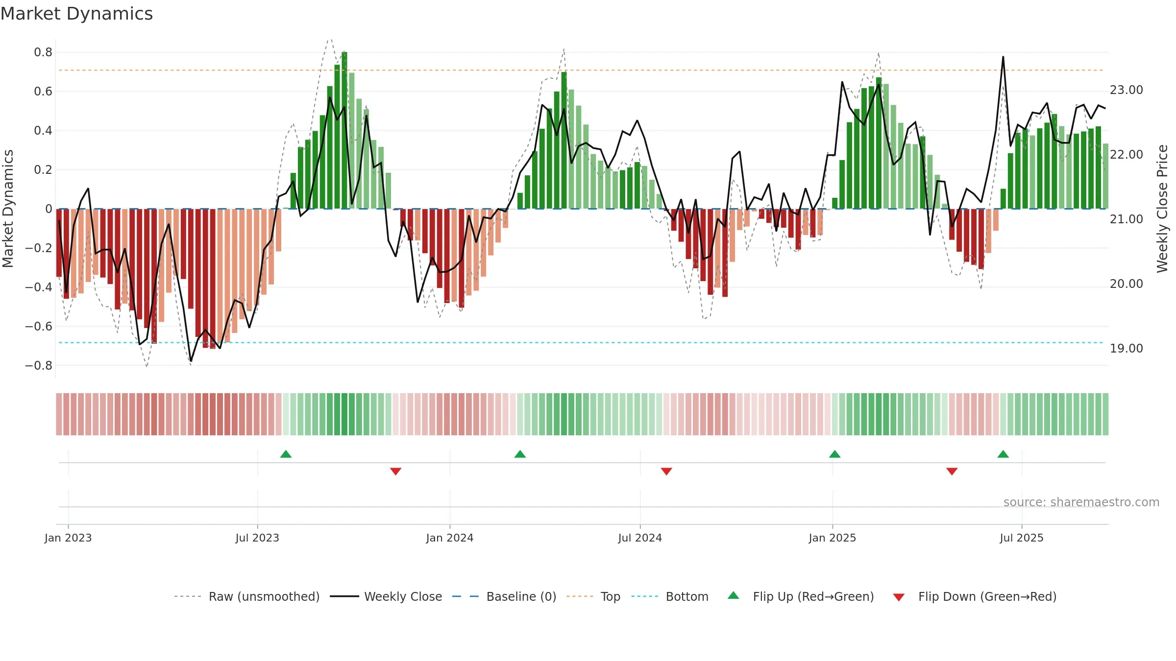GSG weekly Market Dynamics chart, closing 2025-09-19.
