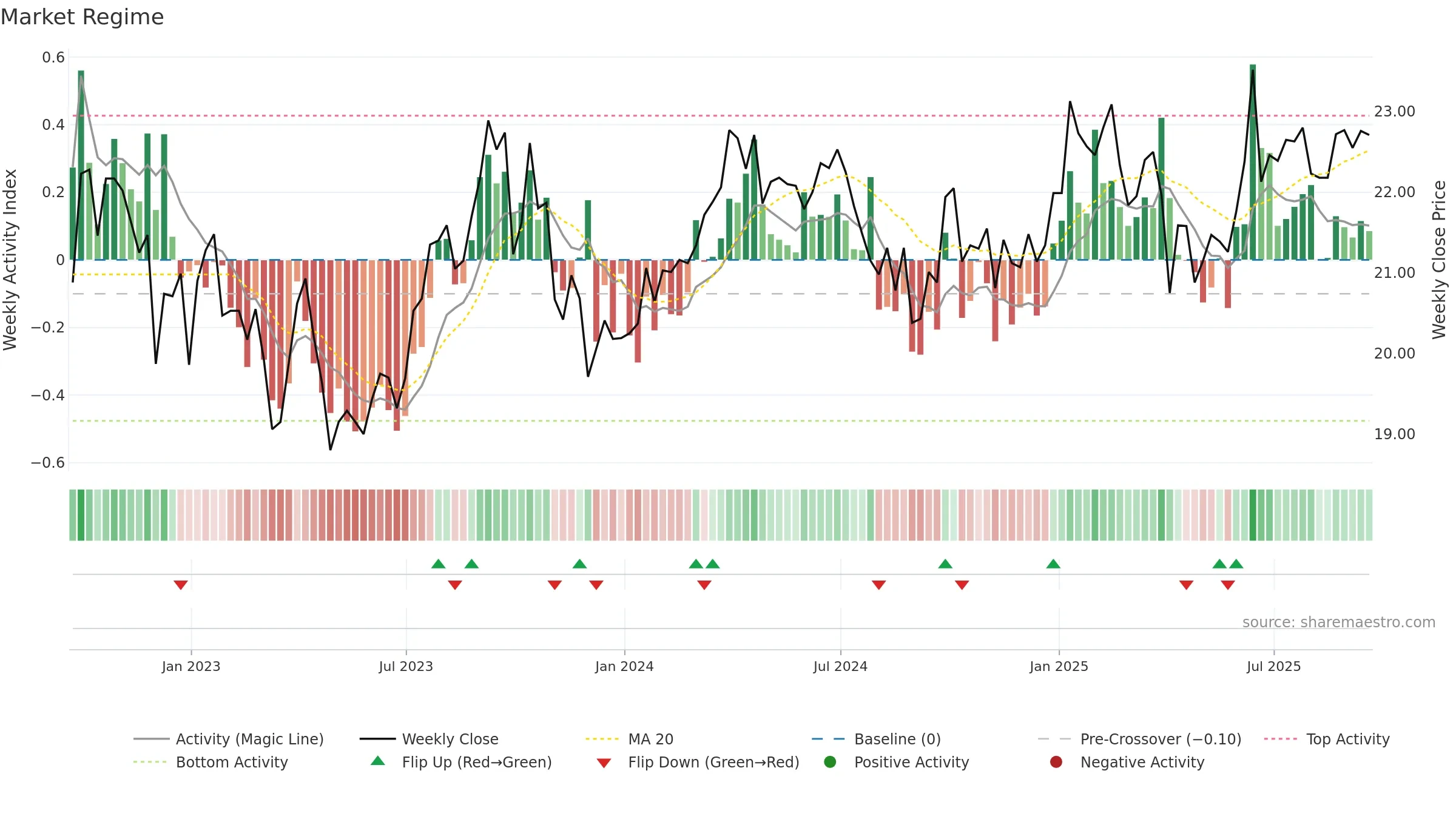 GSG weekly Market Snapshot chart, closing 2025-09-19.