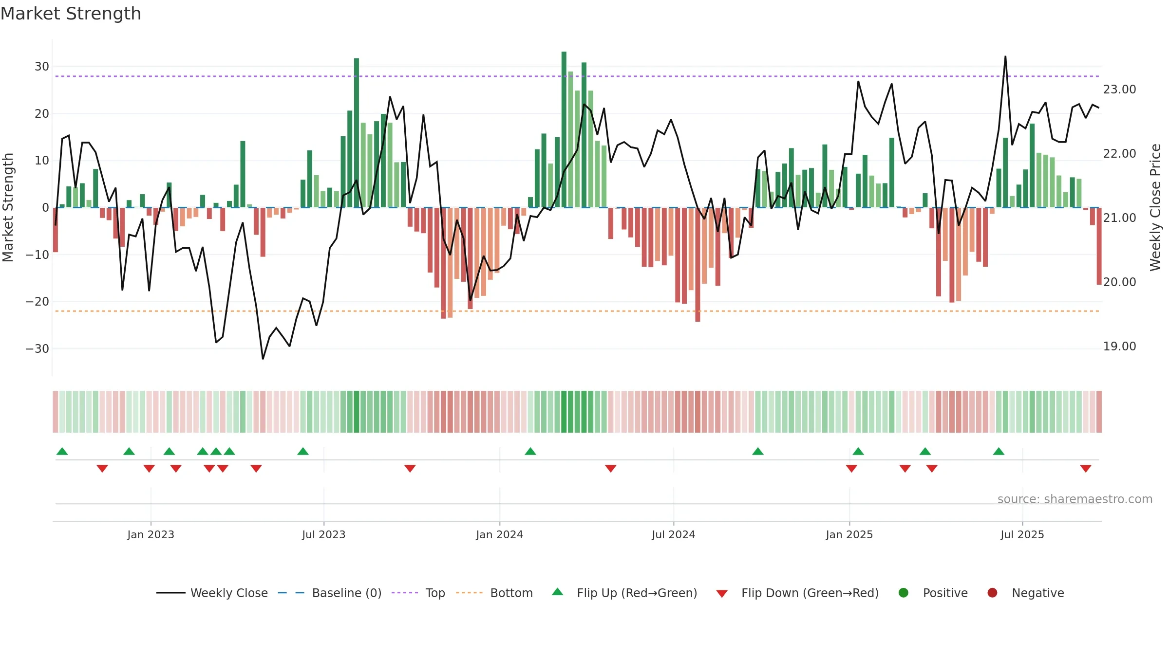 GSG weekly Market Strength chart, closing 2025-09-19.