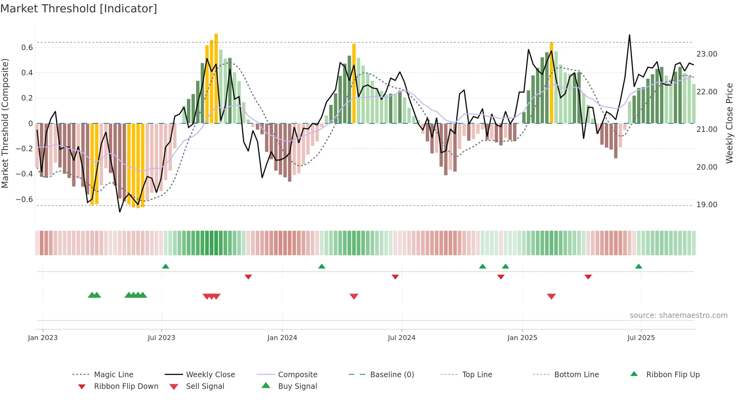 GSG weekly Market Threshold chart, closing 2025-09-19.