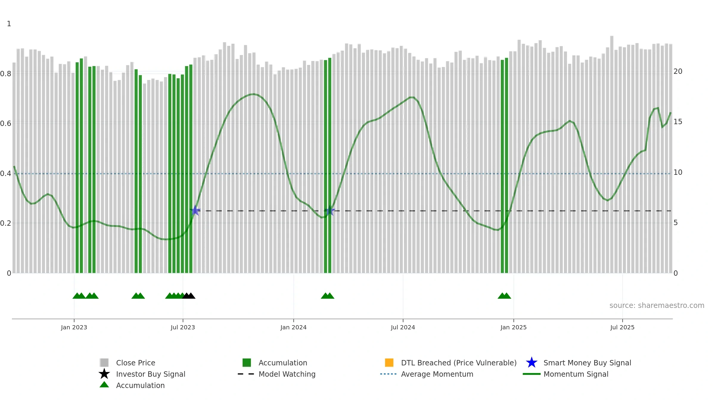GSG weekly Smart Money chart, closing 2025-09-19.